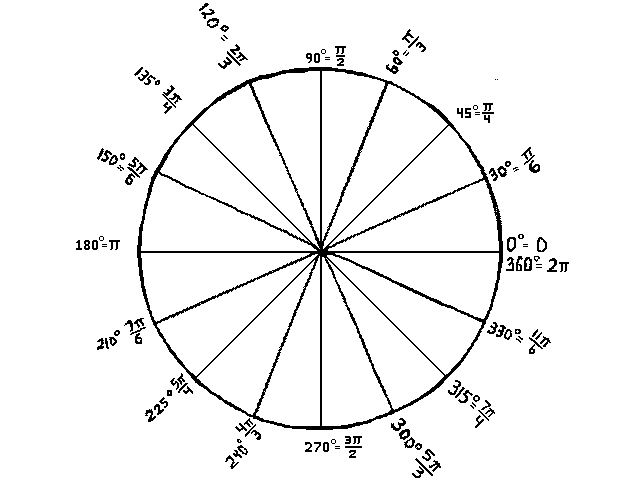 trigonometry unit circle. u-v axes. unit circle