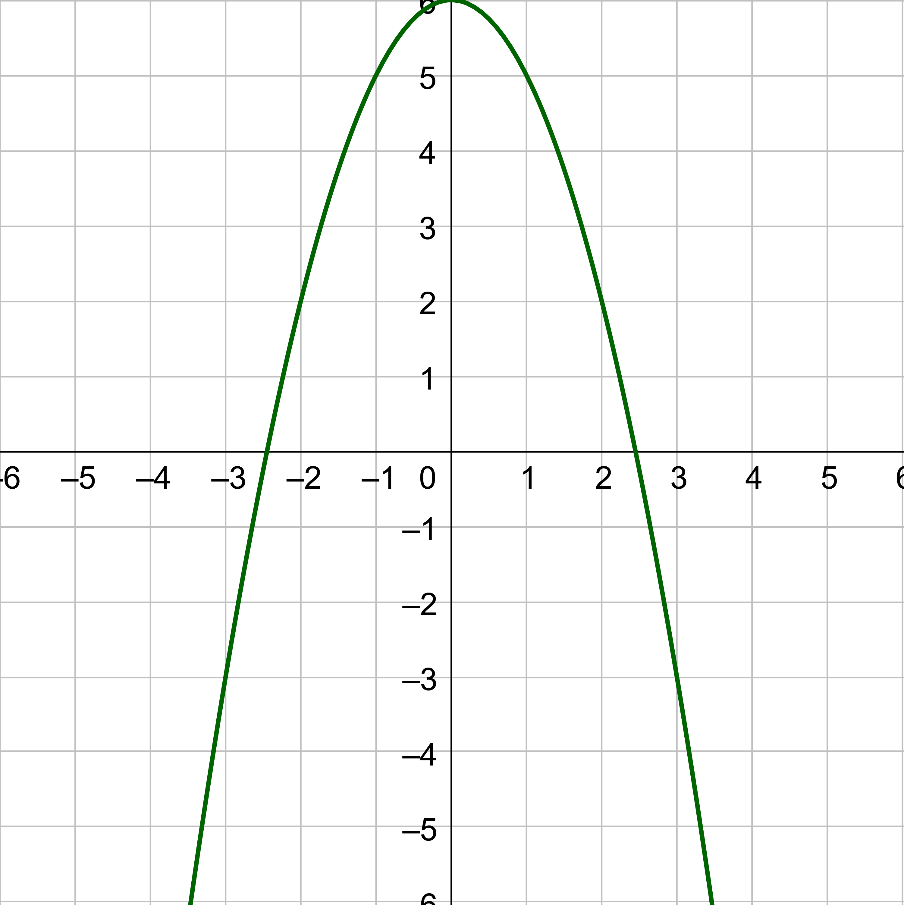 f(x)=−x<sup>2</sup>+6