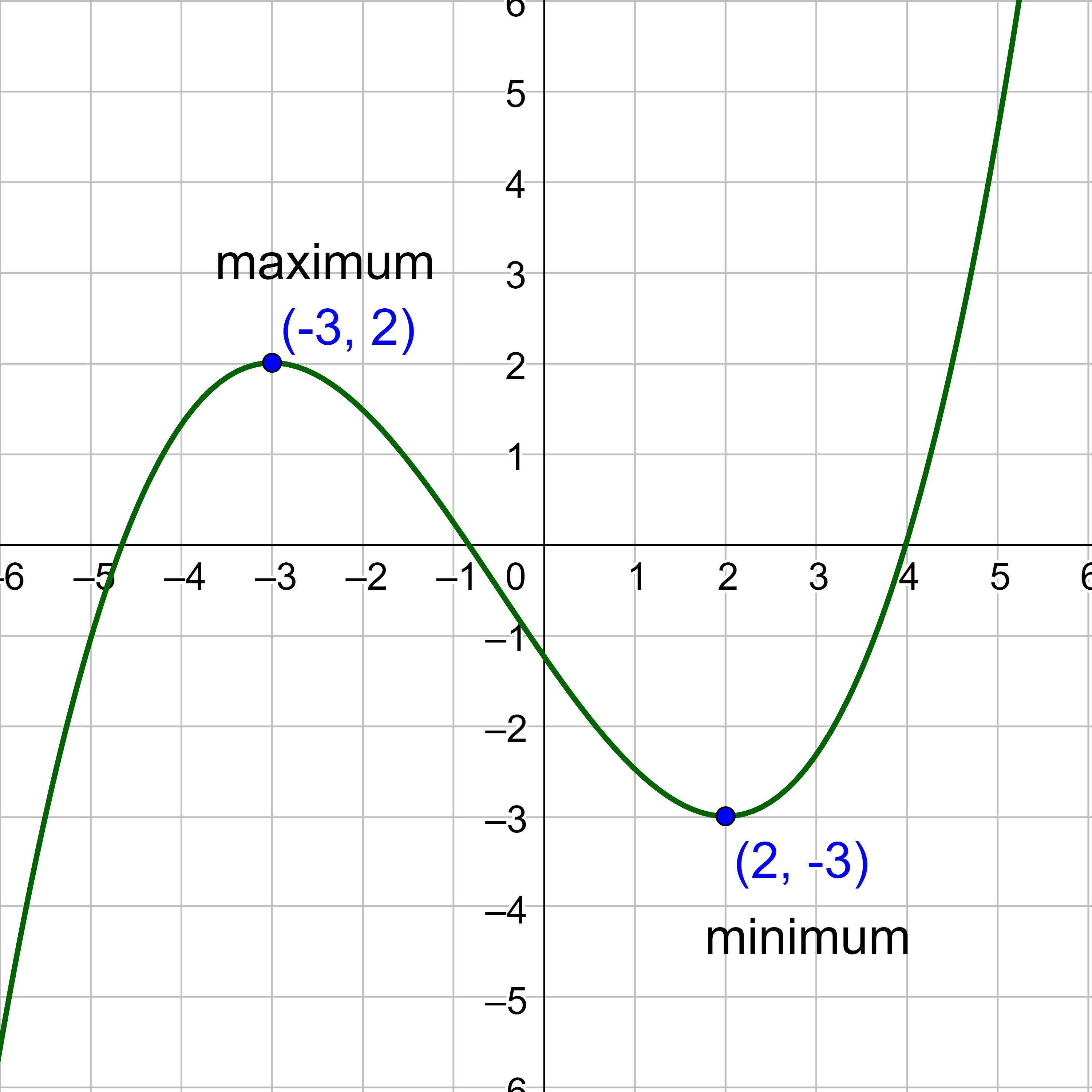 max min example