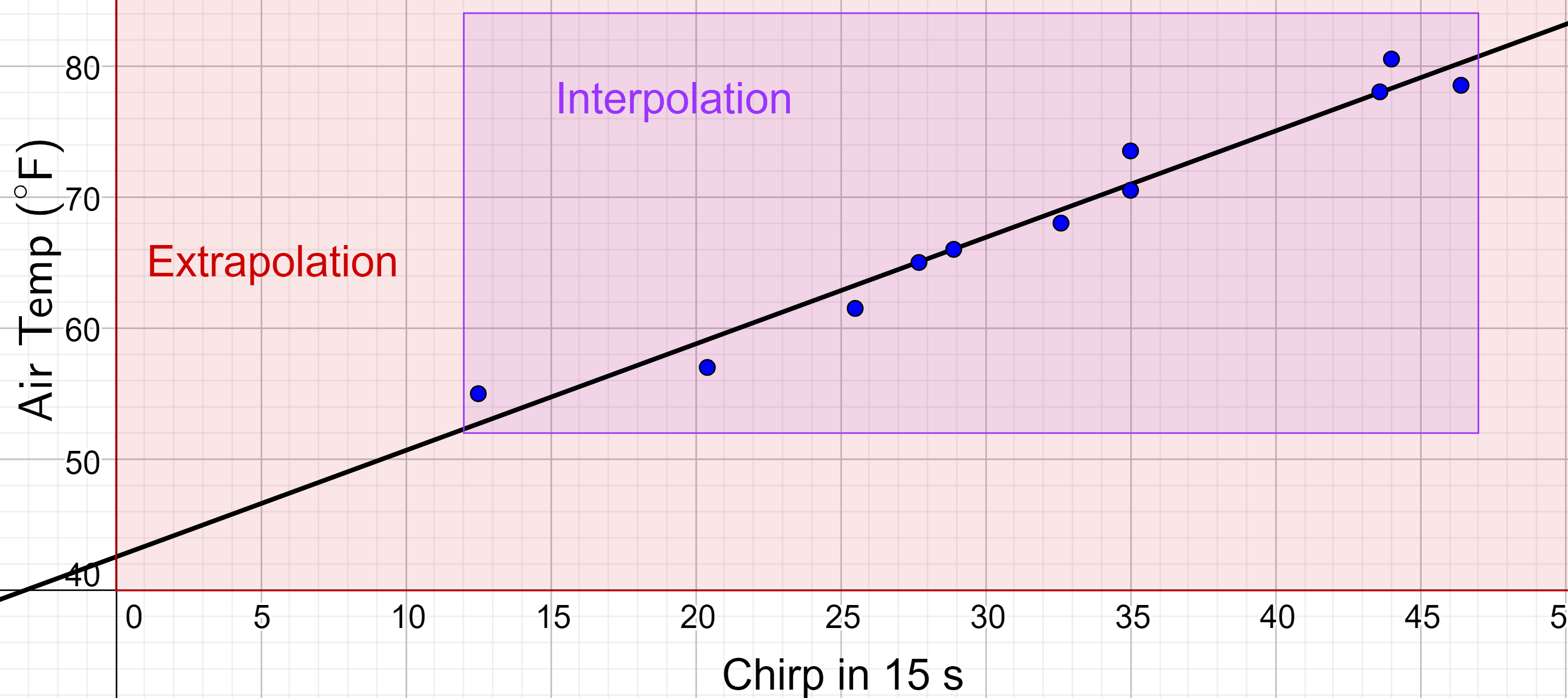 extrapolation vs interpolation