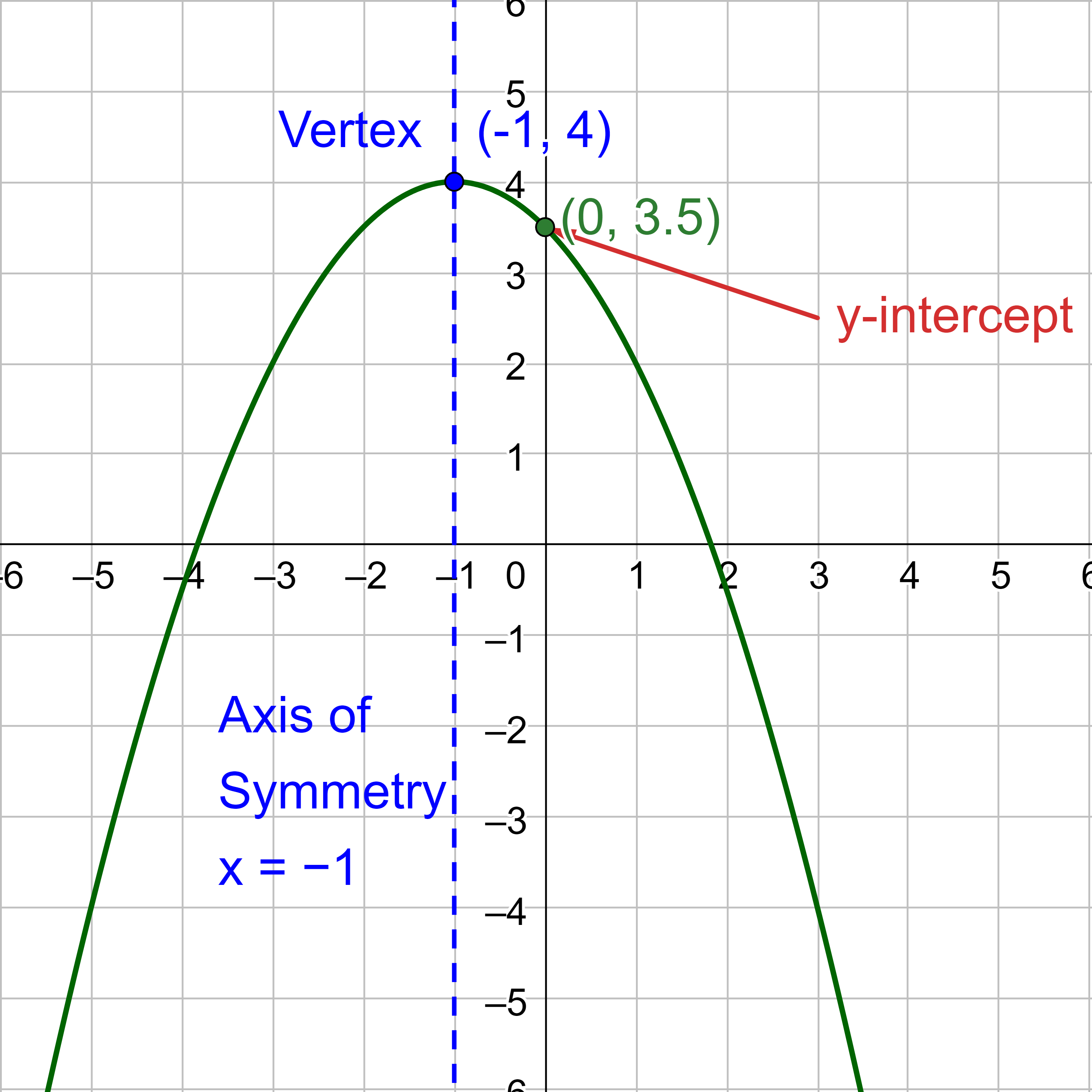 Graph of a parabola showing where the x and y intercepts, vertex, and axis of symmetry are for the function y=-1/2(x+1)^2+4.