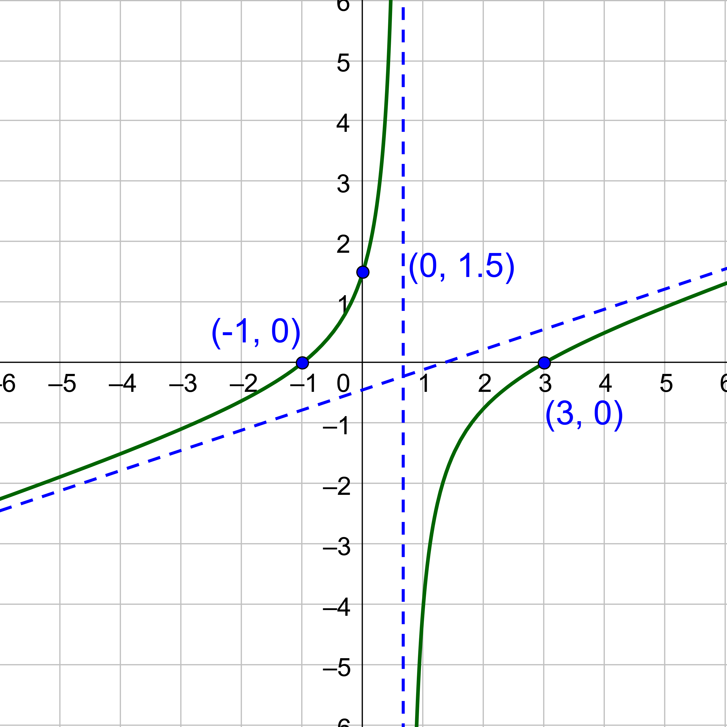 f(x)=(x+1)(x-3)/(3x-2)
