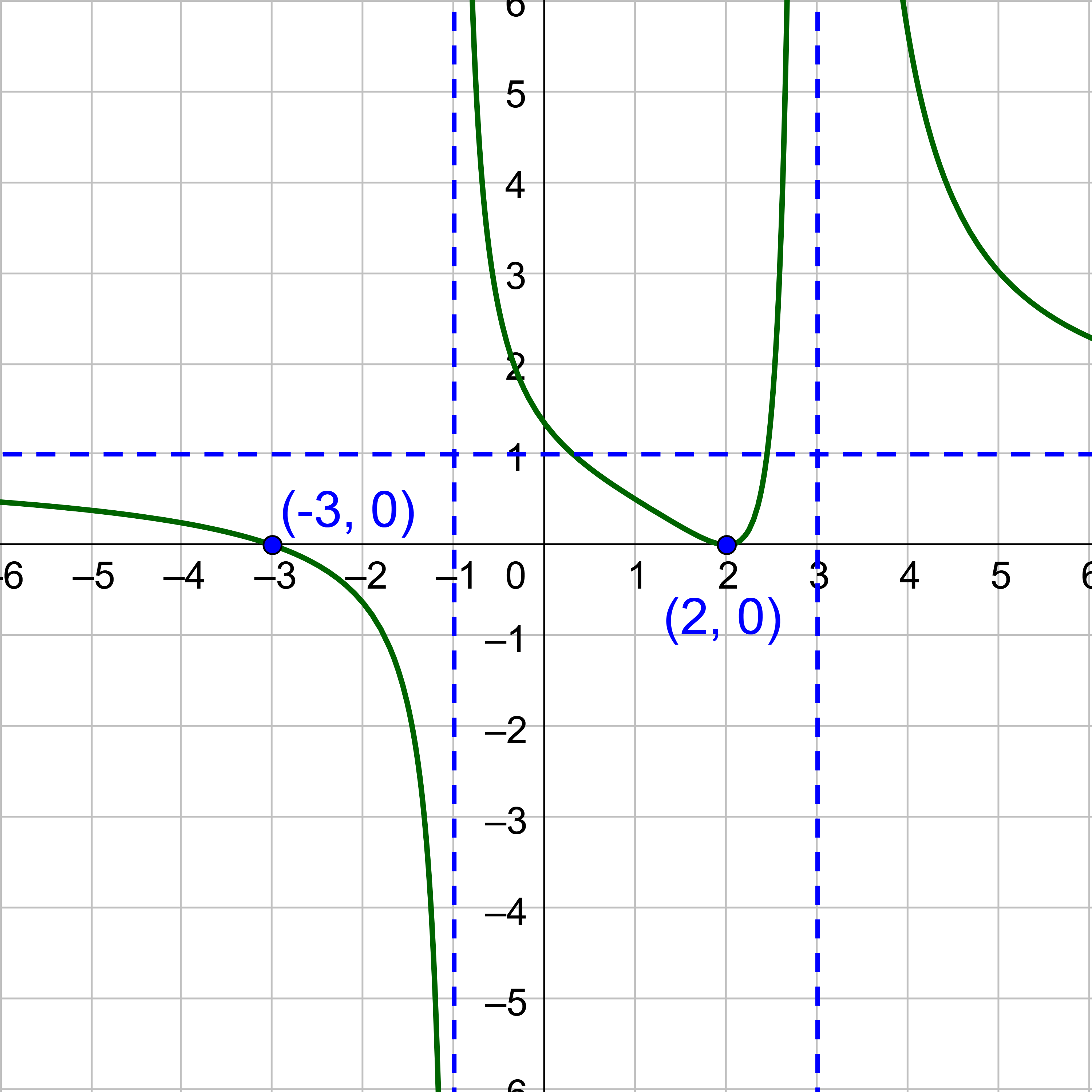 f(x) = \frac{(x-2)^2(x+3)}{(x-3)^2(x+1)}