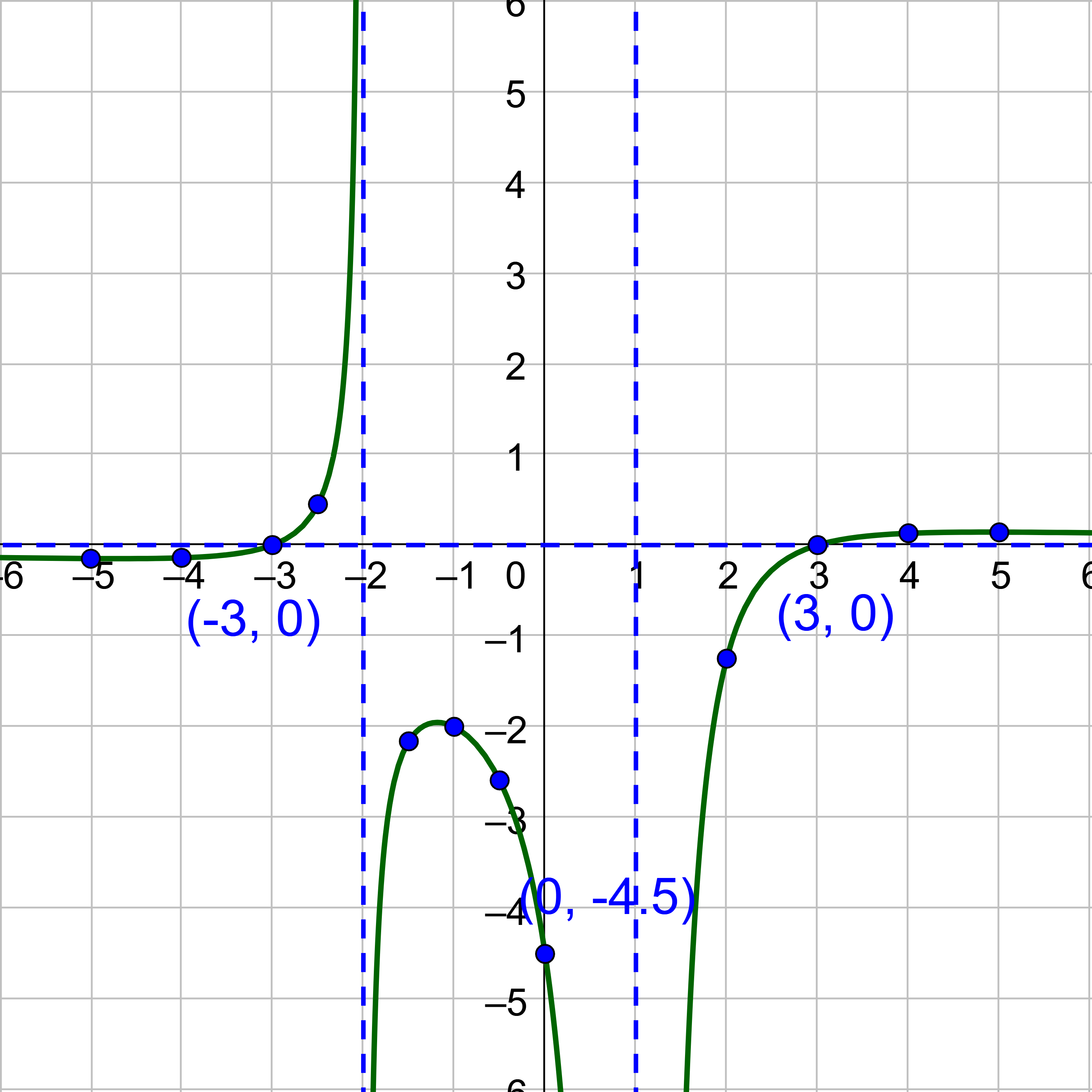 k(x) = \frac{x^2 - 9}{x^3 - 3x + 2}