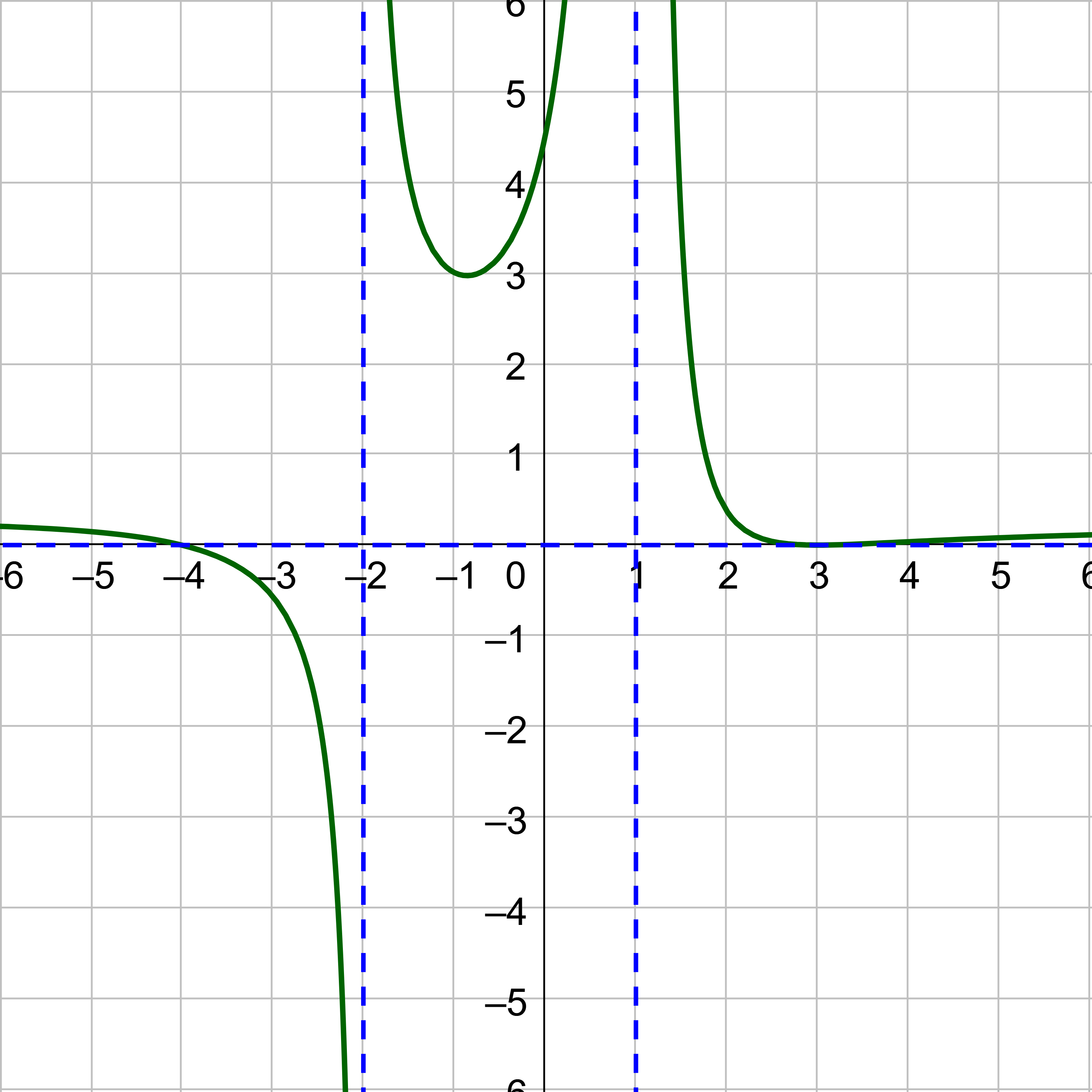 Graph of a rational function.