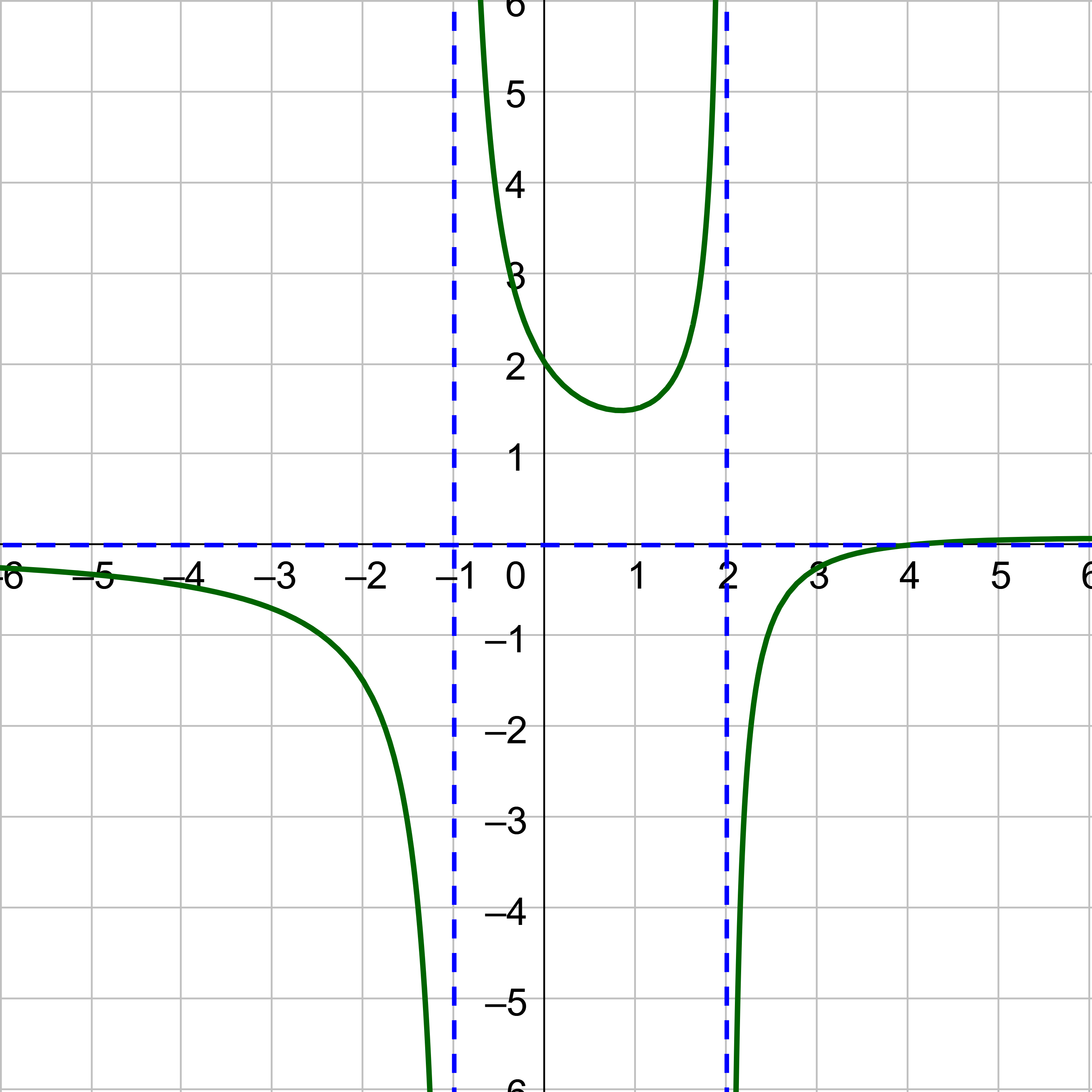 Graph of a rational function with vertical asymptotes at x=2 and x=−1.