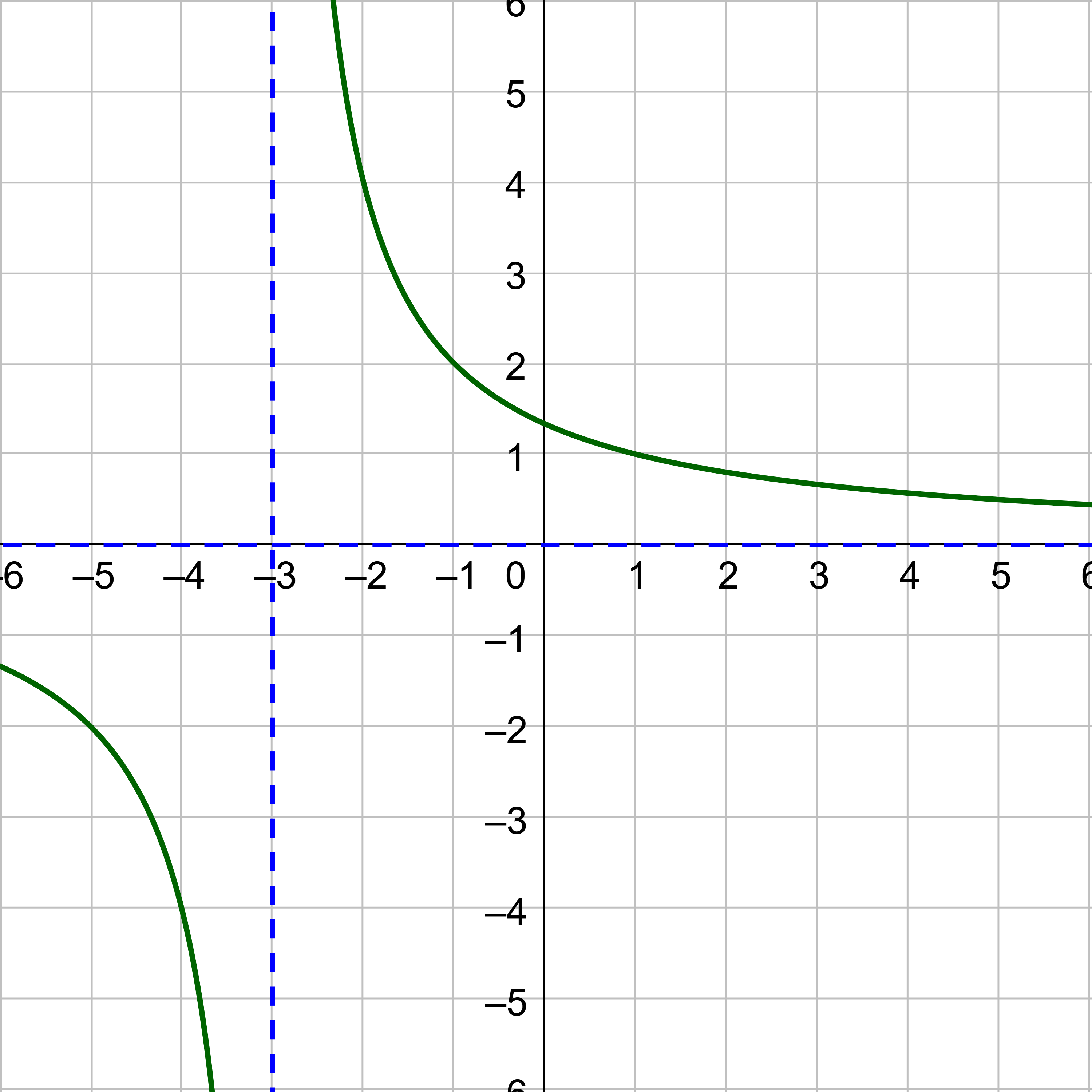 Graph of a rational function with vertical asymptote at x=-3.
