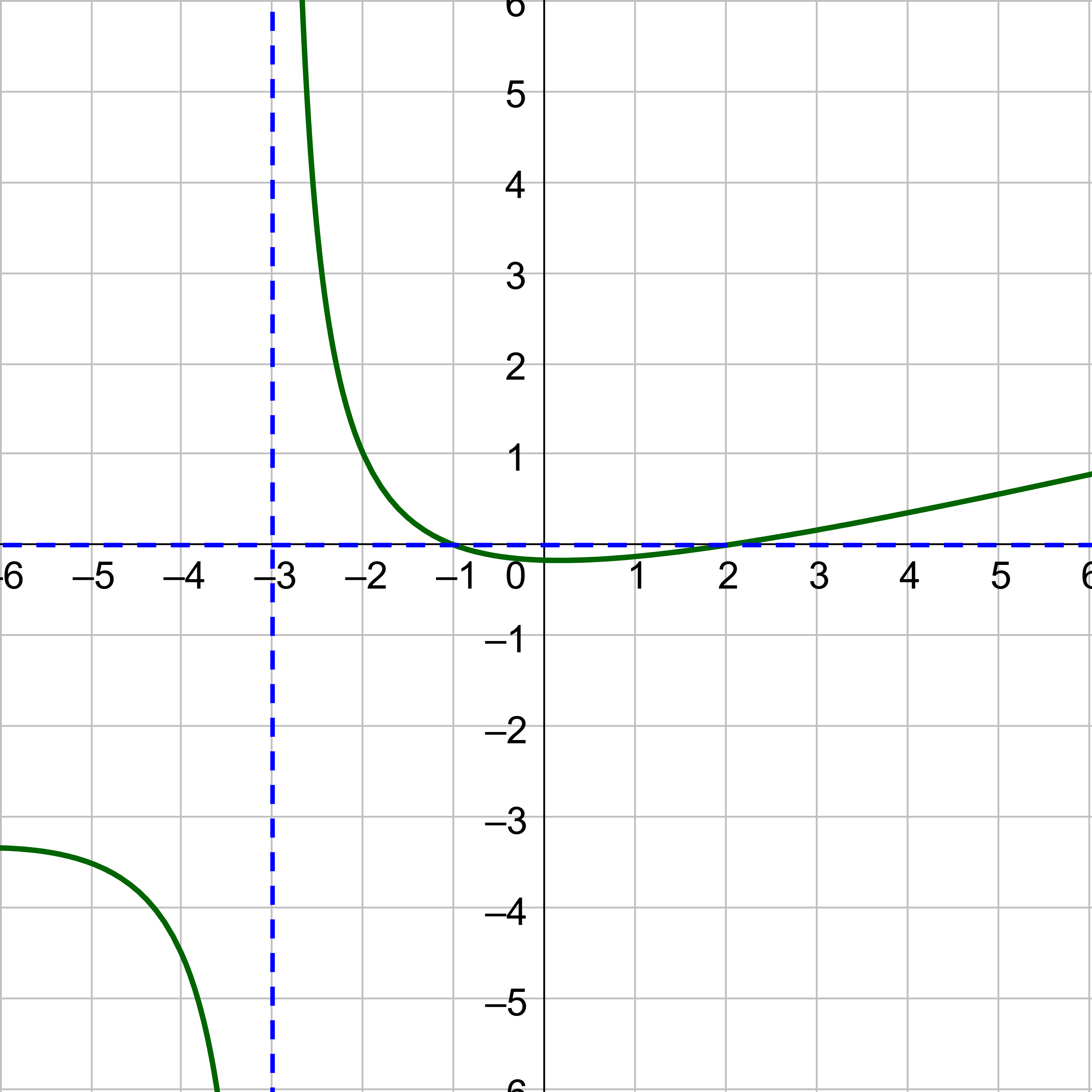 Graph of a rational function with vertical asymptote at x=−3.