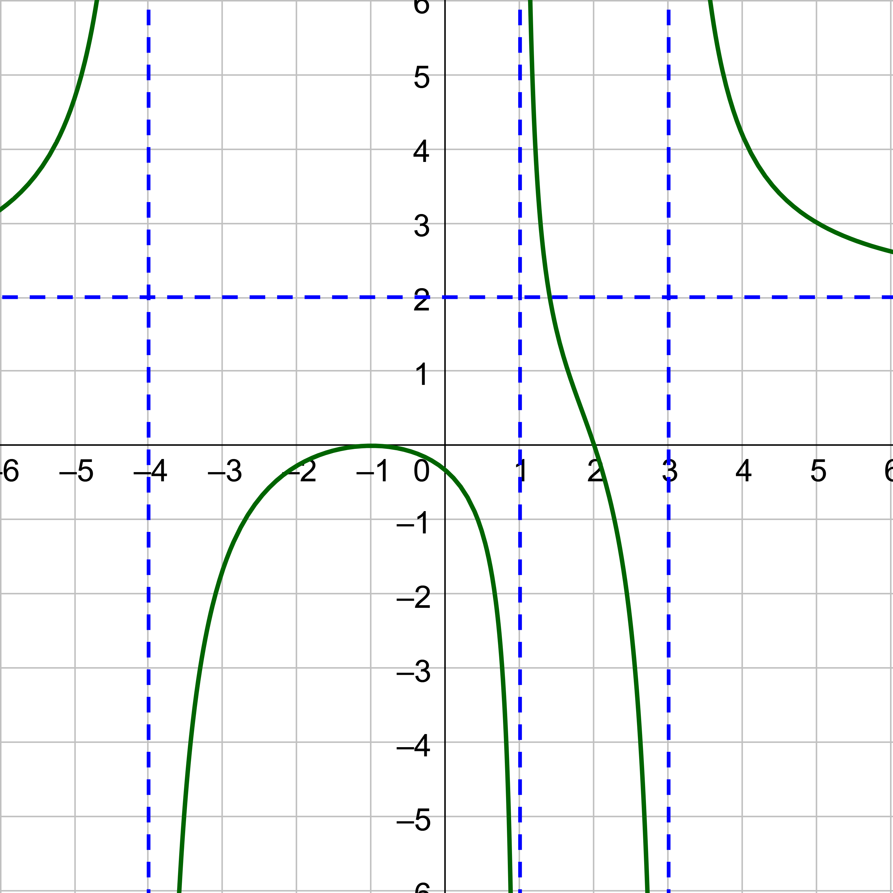 Graph of a rational function with vertical asymptotes at x=−4, x=3, and x=1.