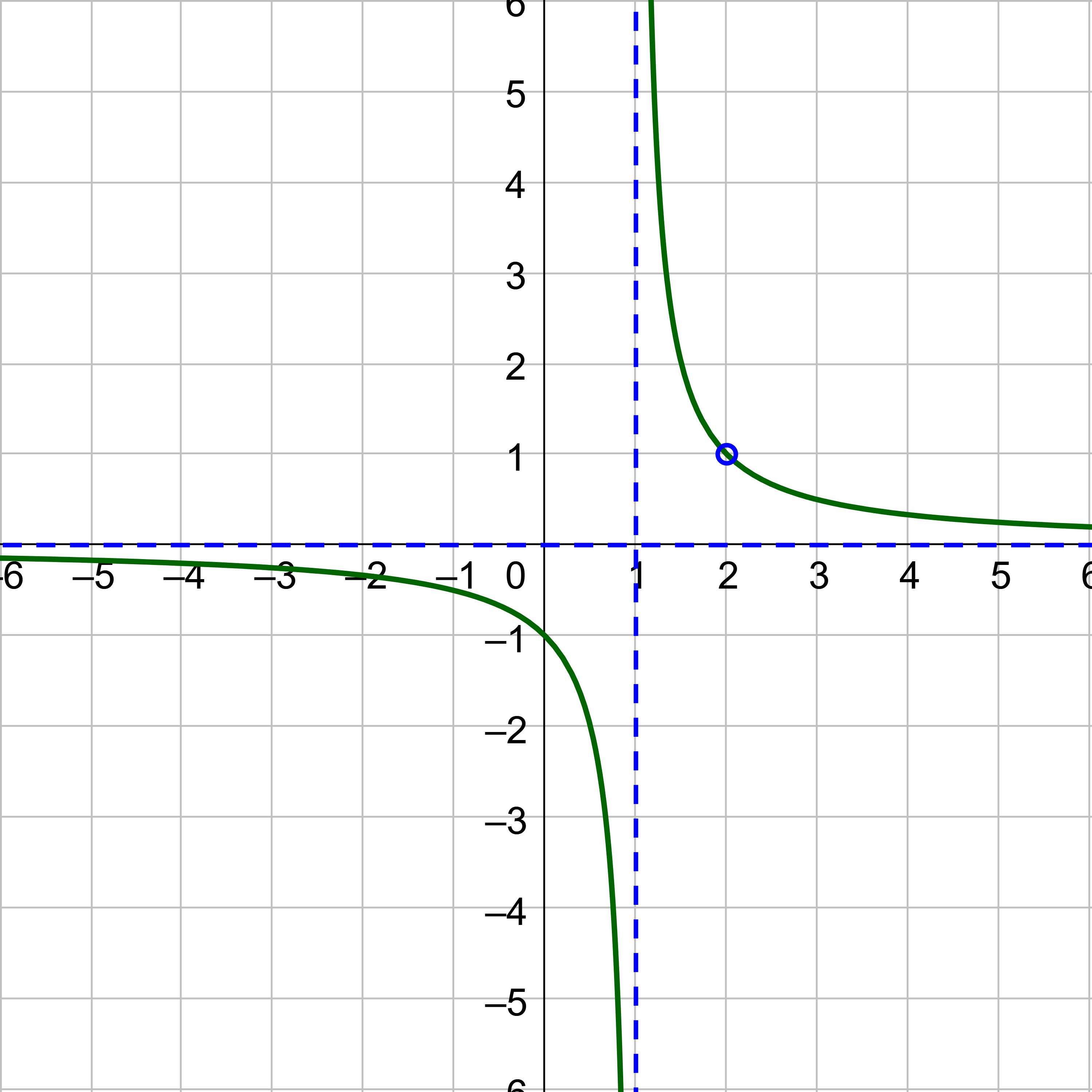 Graph of f(x)=(x-2)/(x^2-3x+2)