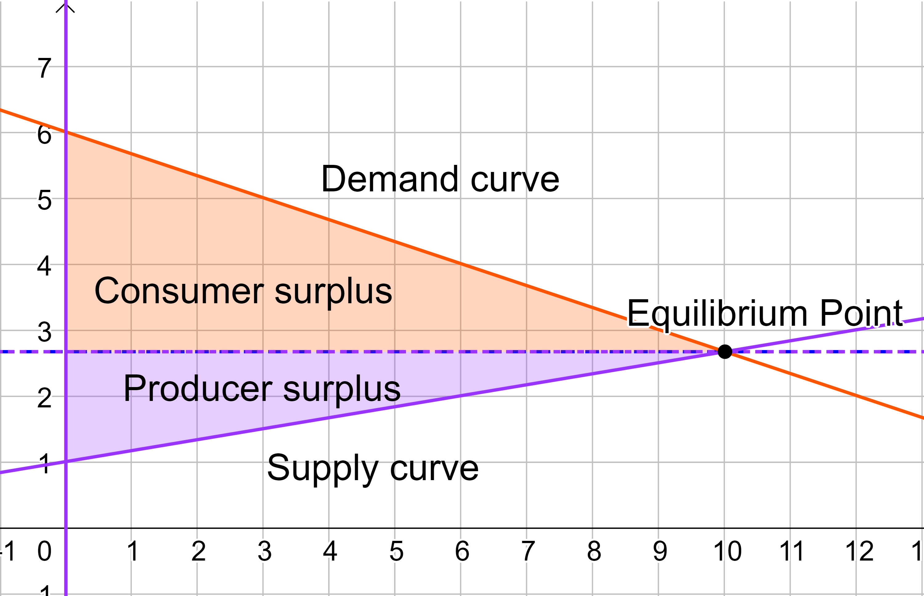 consumer and producer surplus