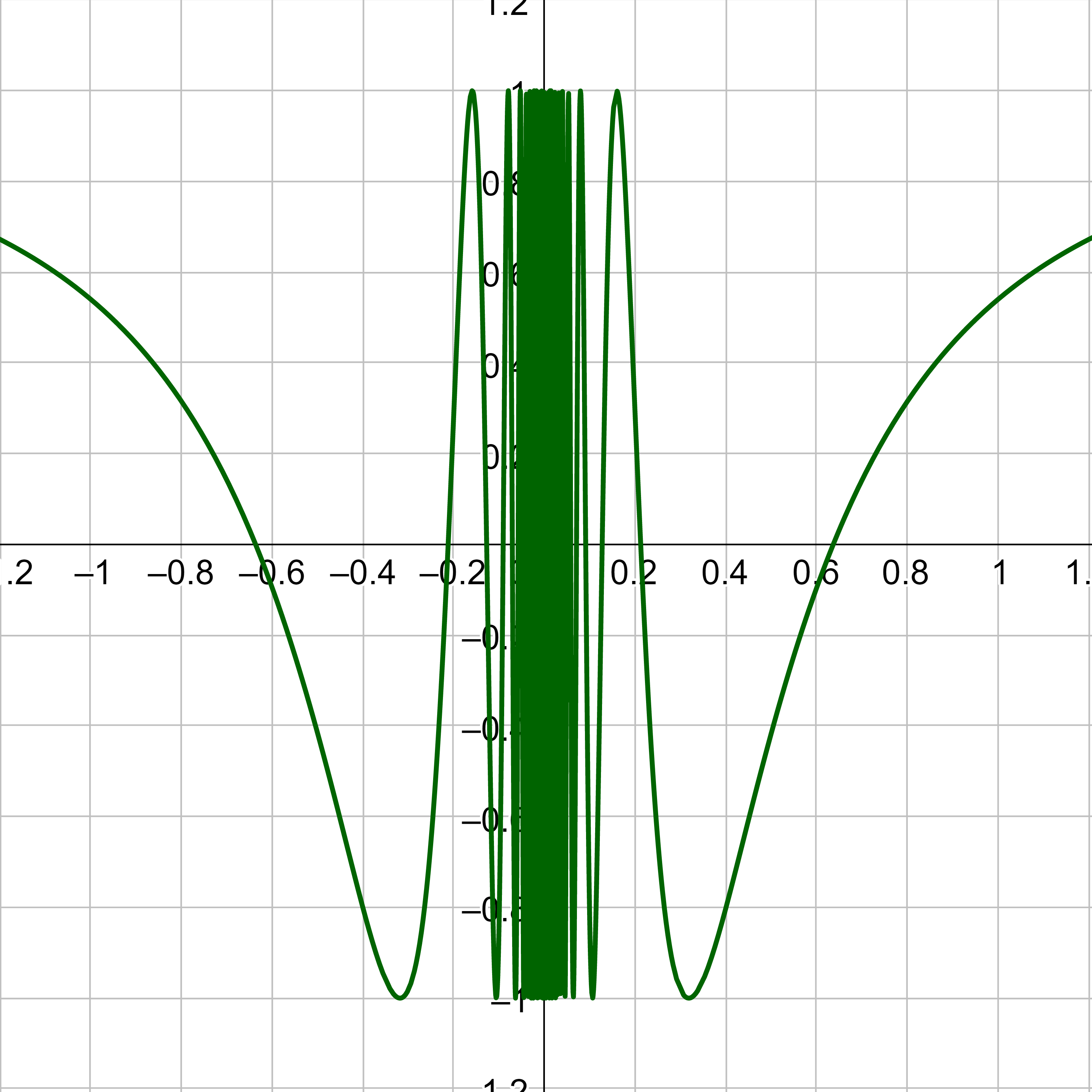 f(x) oscillates