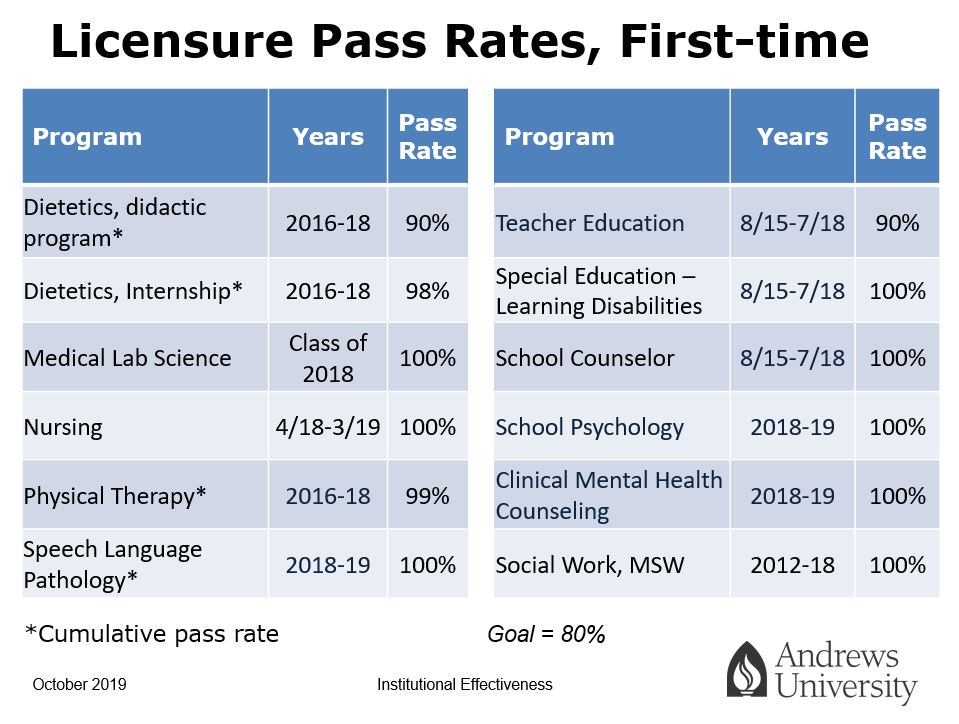 Institutional Research Andrews University