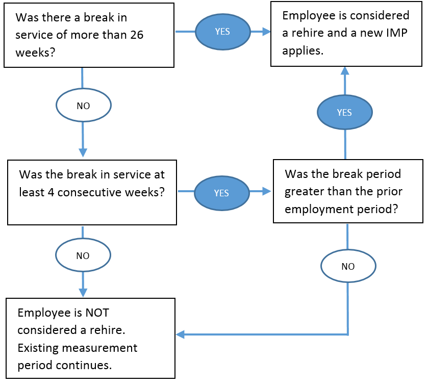 What does it mean if someone is not eligible for rehire?