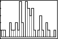 [bar graph of inauguration data]