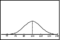 [graph of iq distribution]