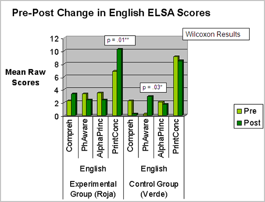 Pre-Post Change in English ELSA Scores