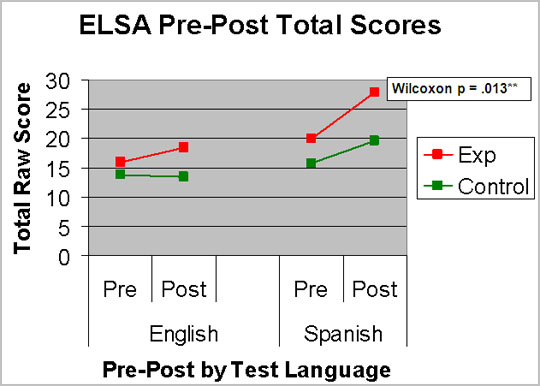 ELSA Pre-Post Total Scores