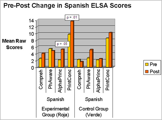 Pre-Post Change in Spanish ELSA Scores