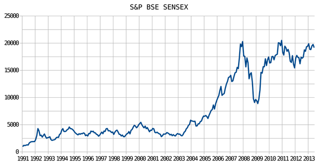 Stock Market Graph