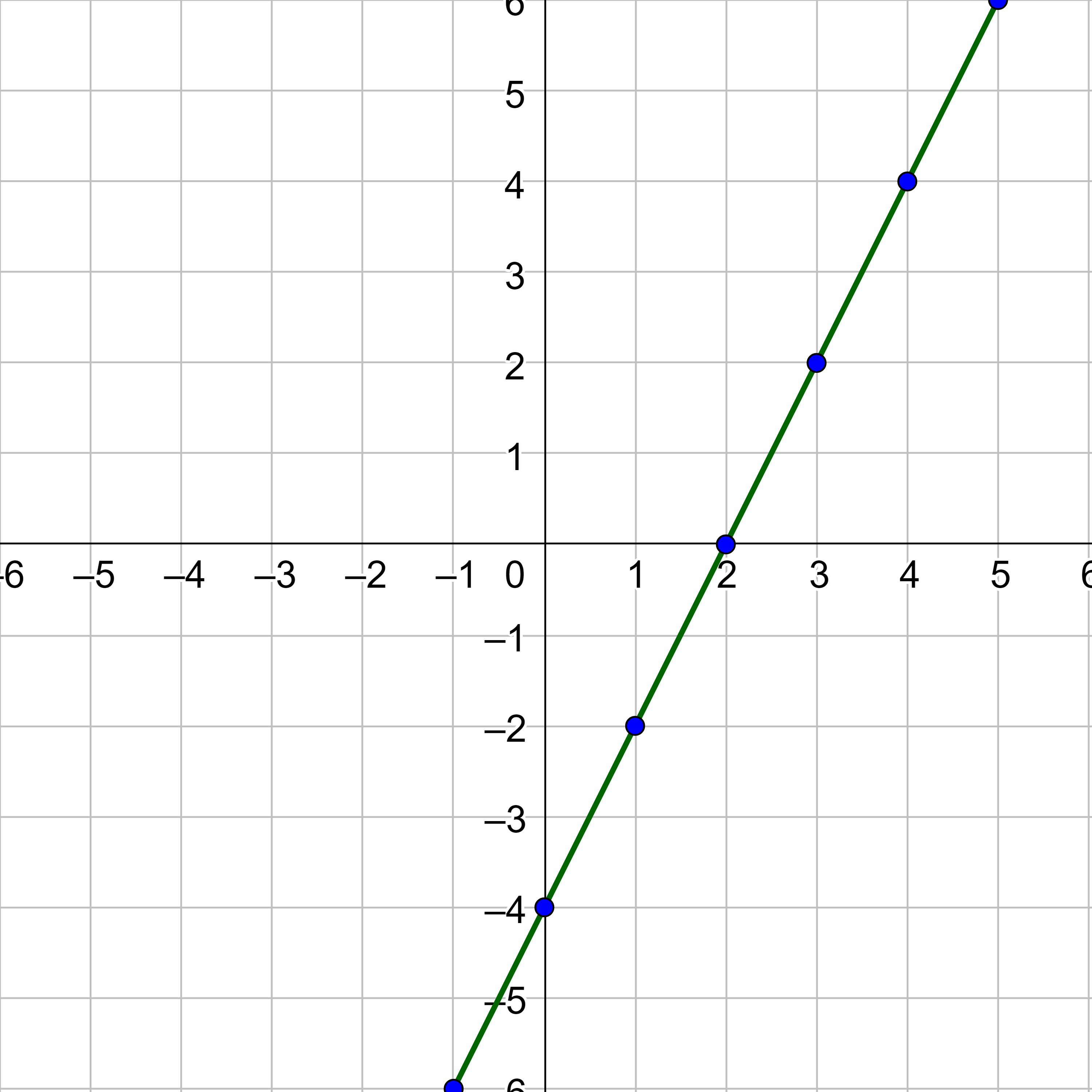 y=2x-4