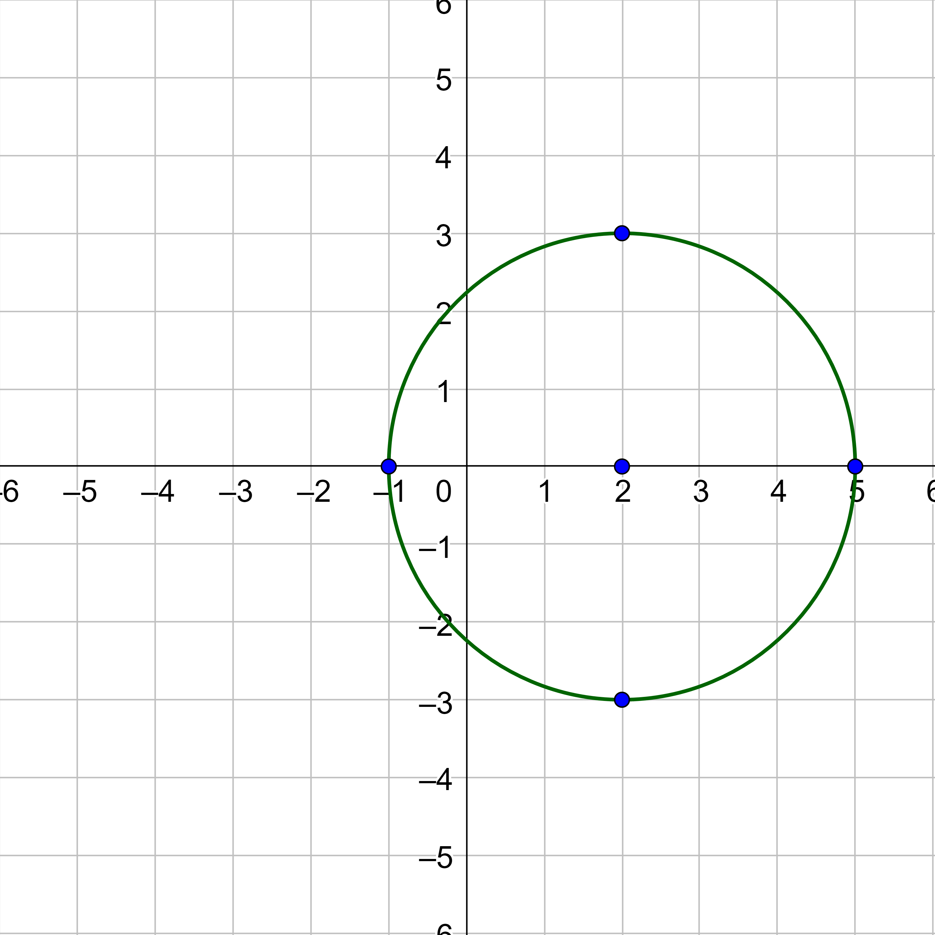 (x-2)^2+y^2=9