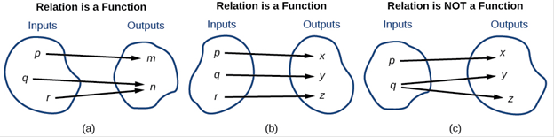 relations and functions