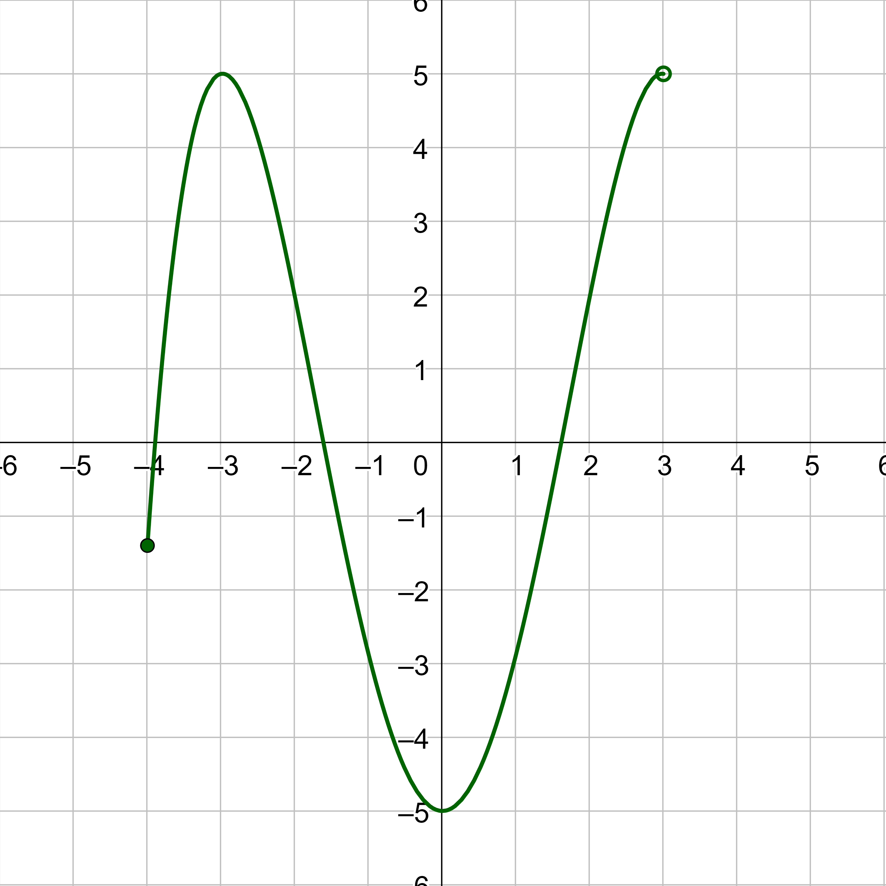 domain and range example graph