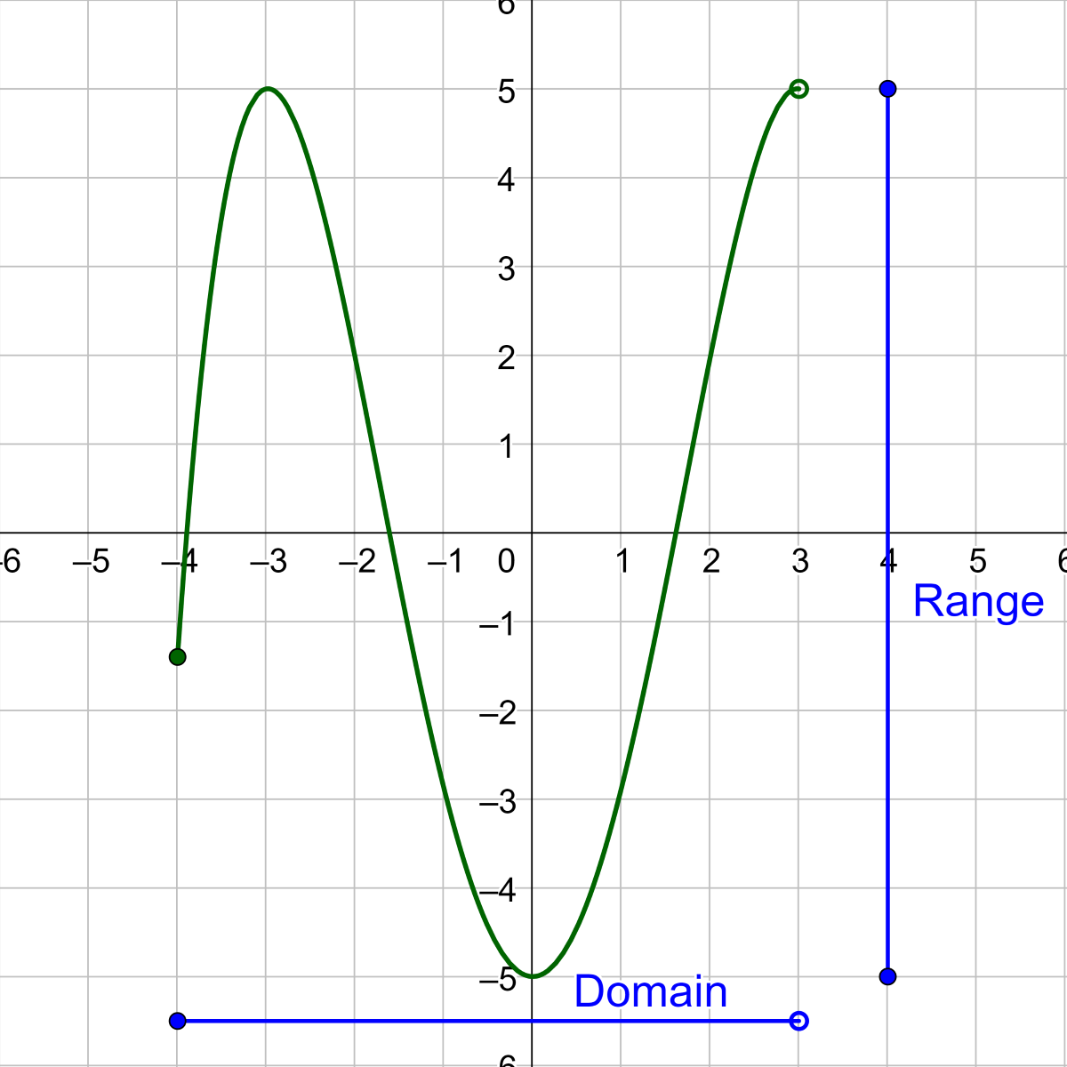 domain and range answer graph
