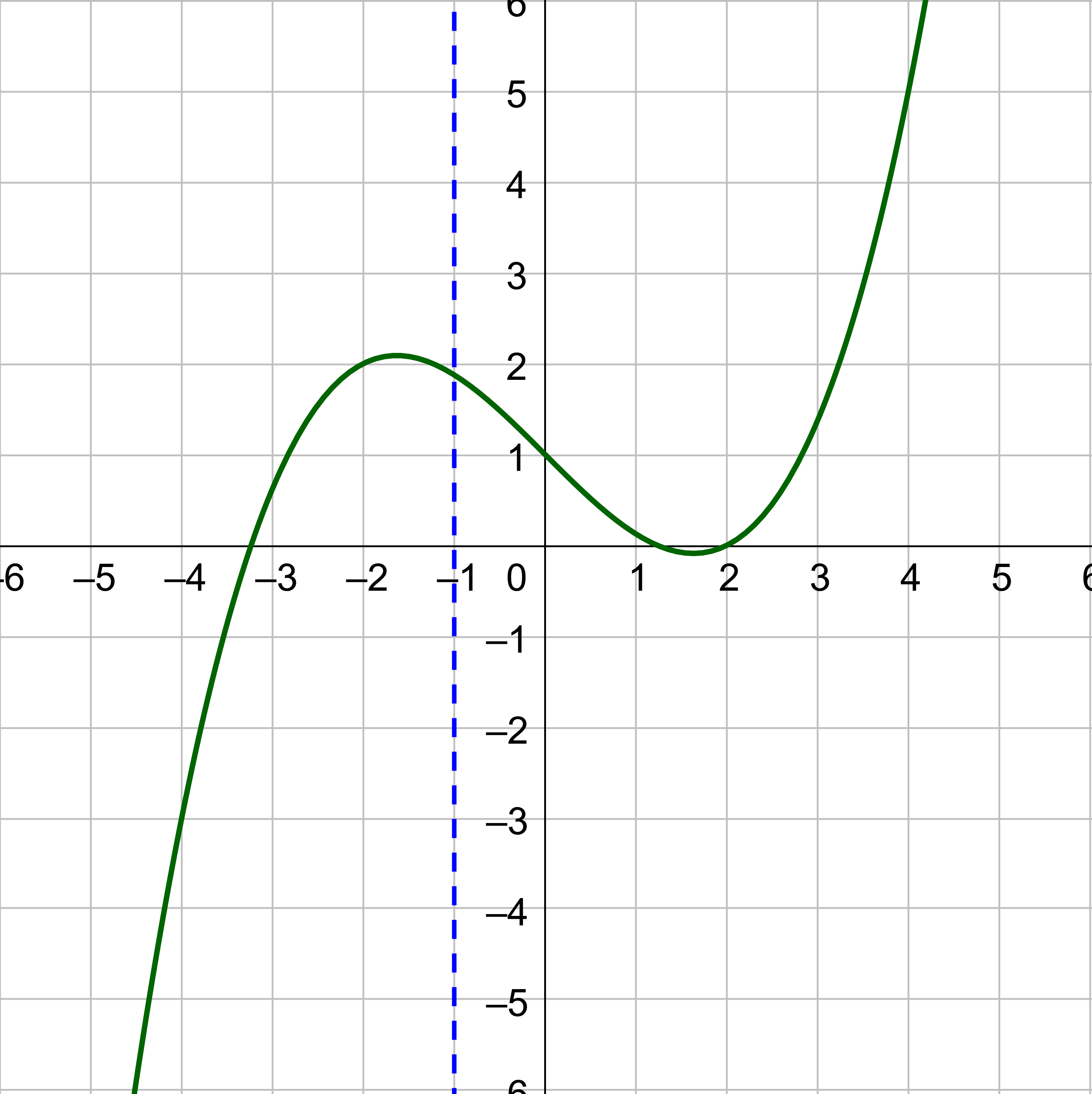 vertical line test