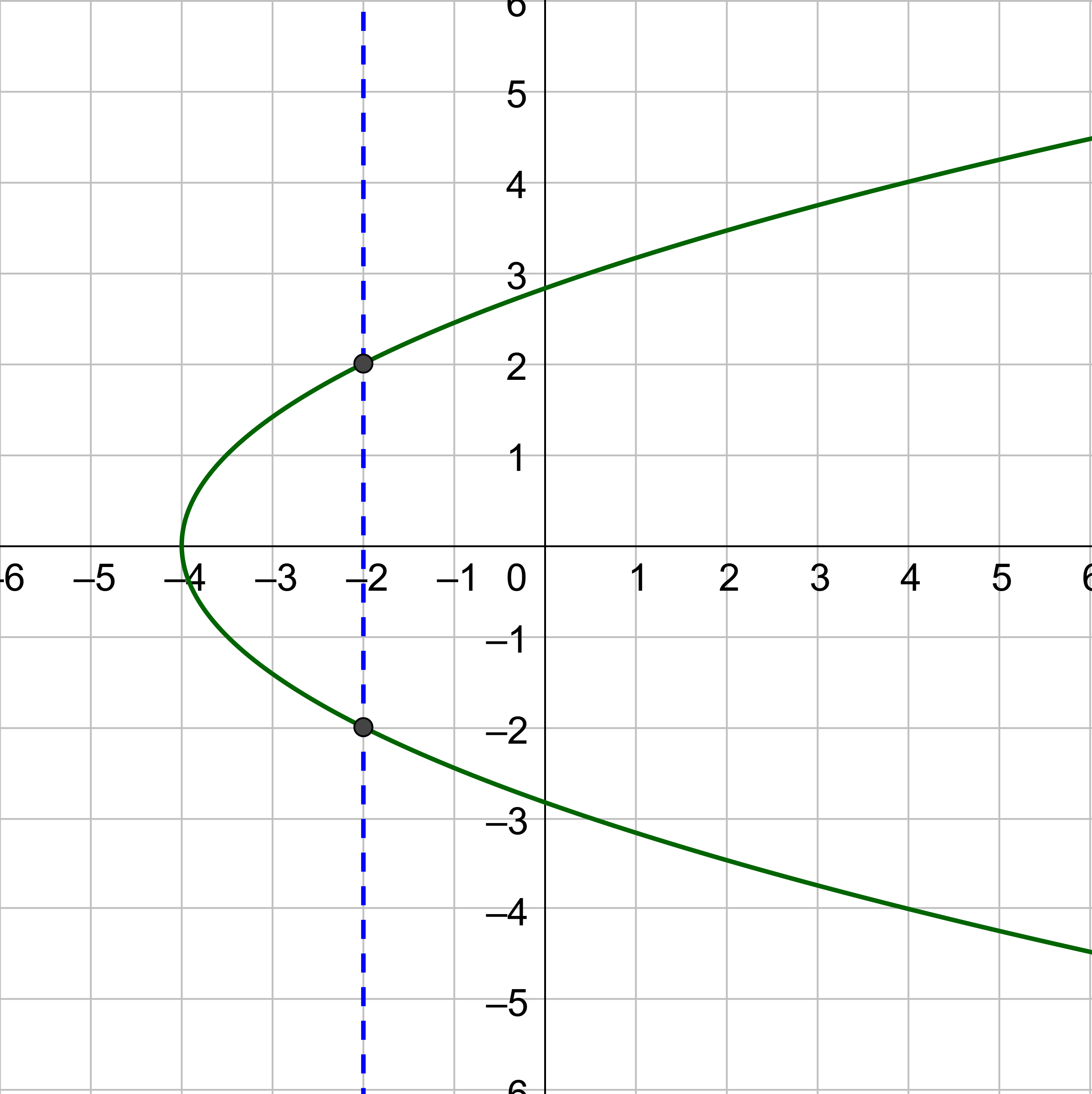 vertical line test