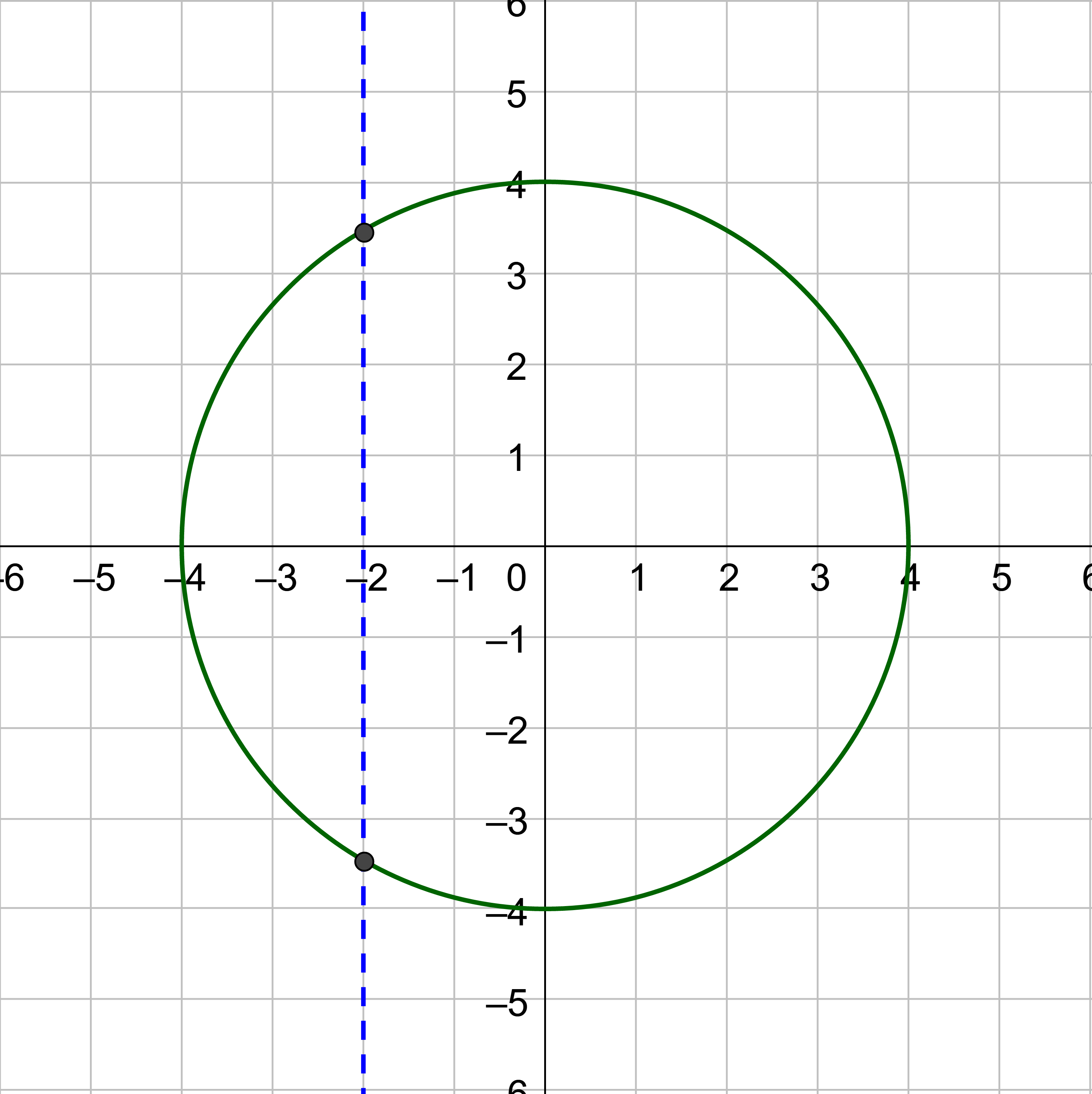 vertical line test circle answer