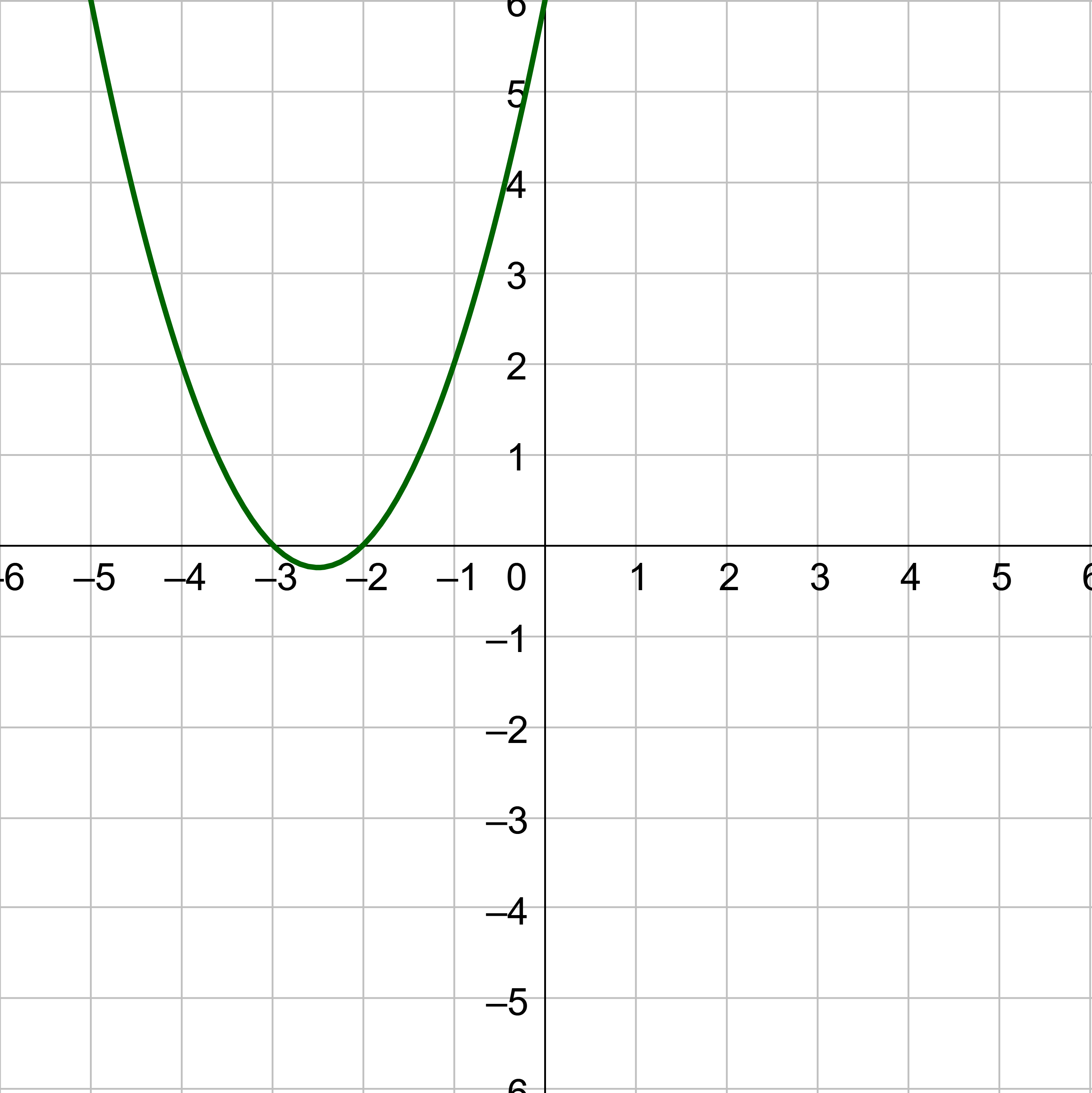 zeros of parabola