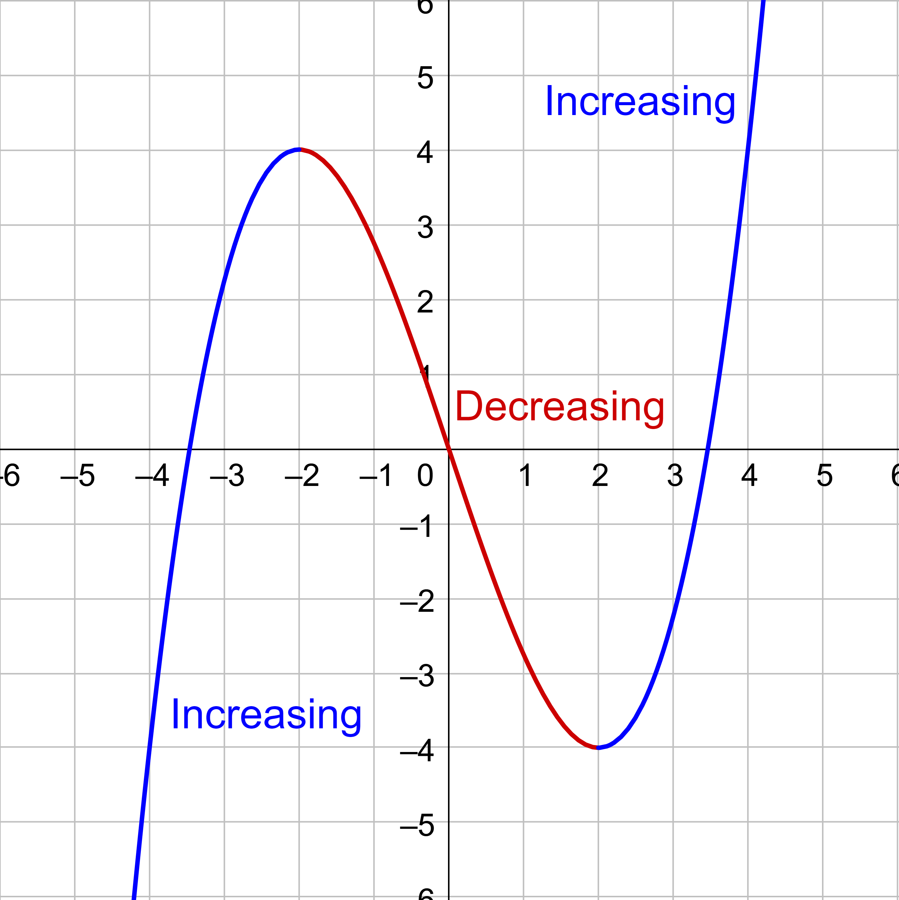 increasing and decreasing graph