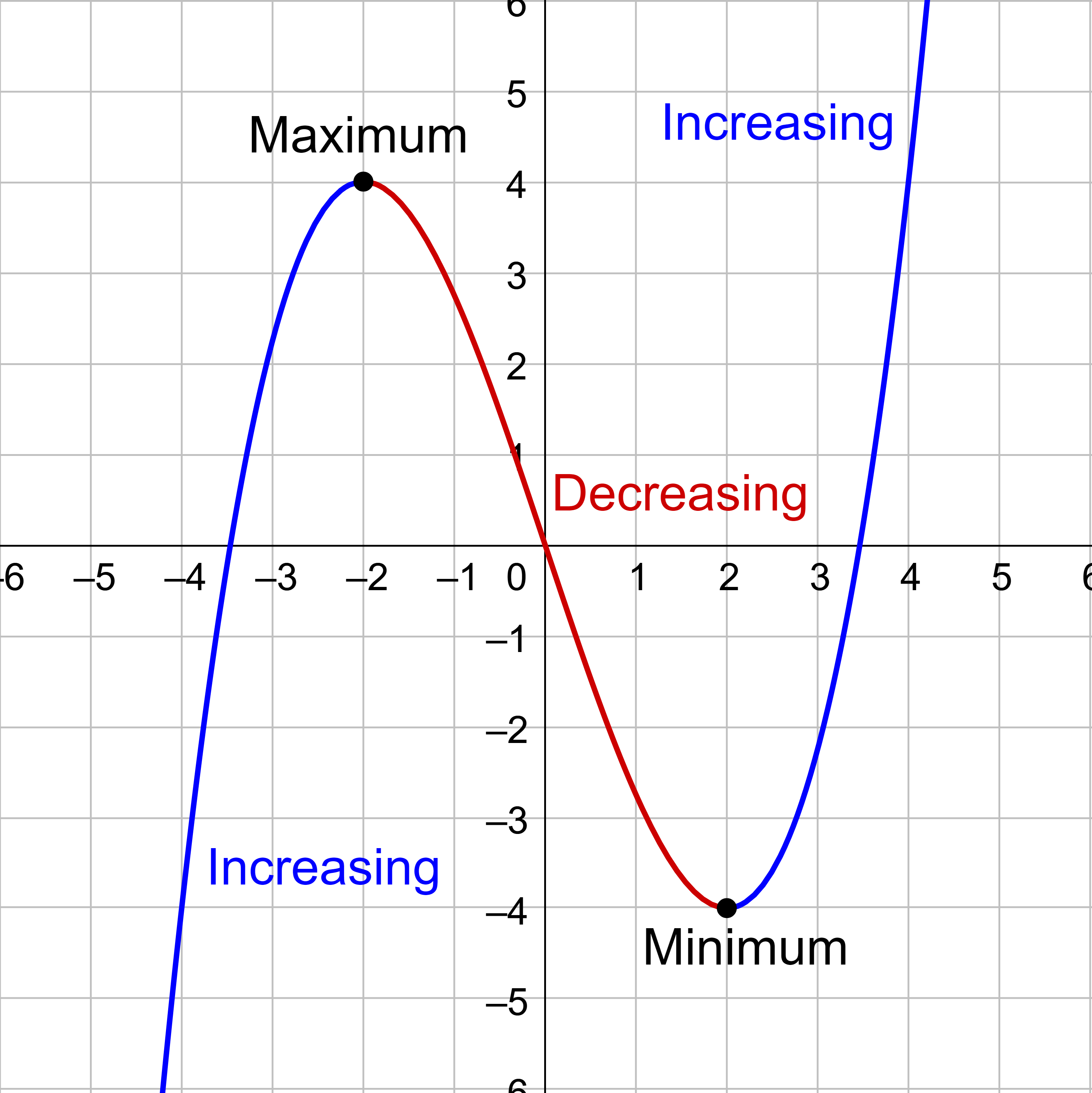 maximum and minimum graph