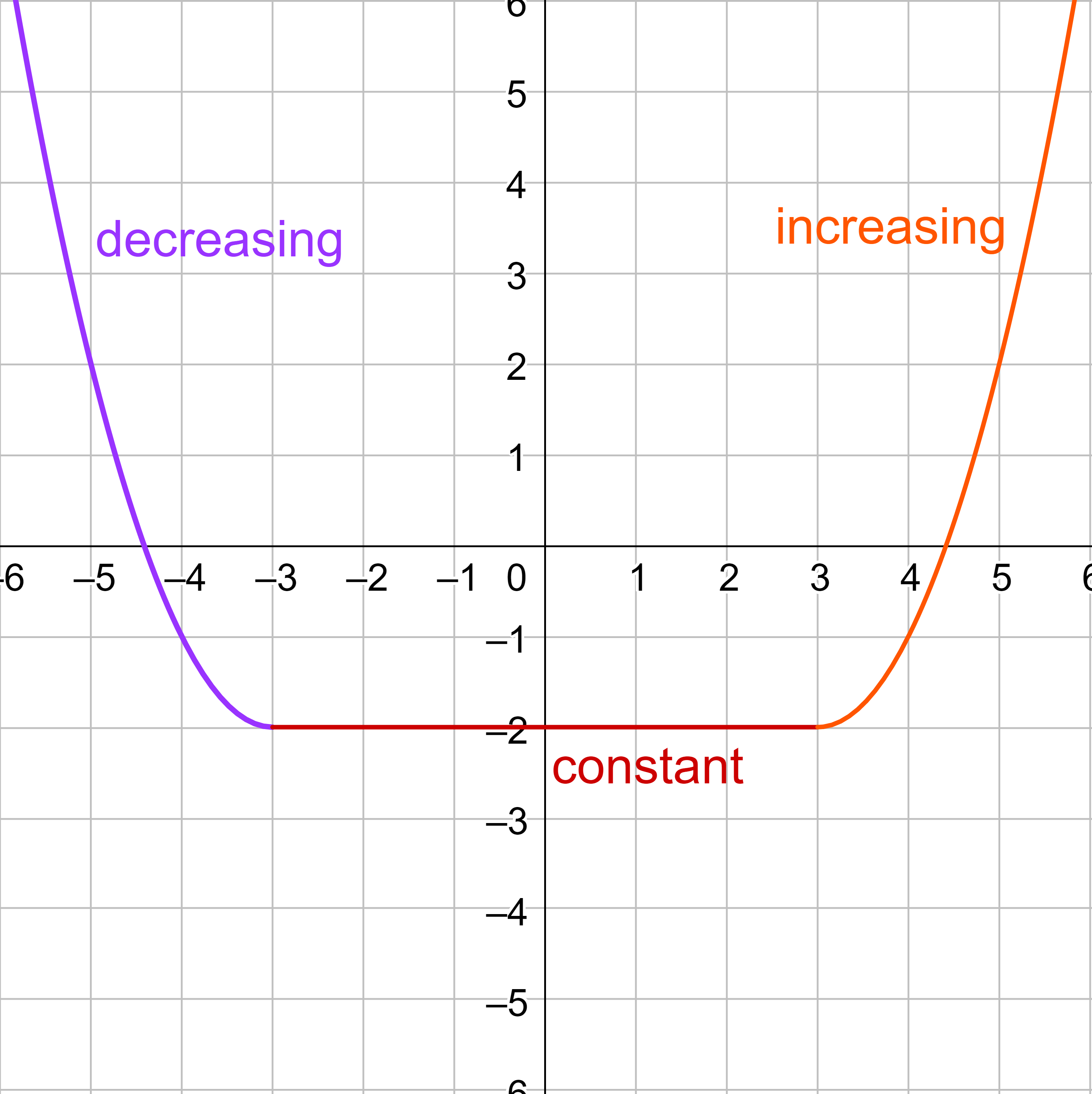 increasing decreasing example