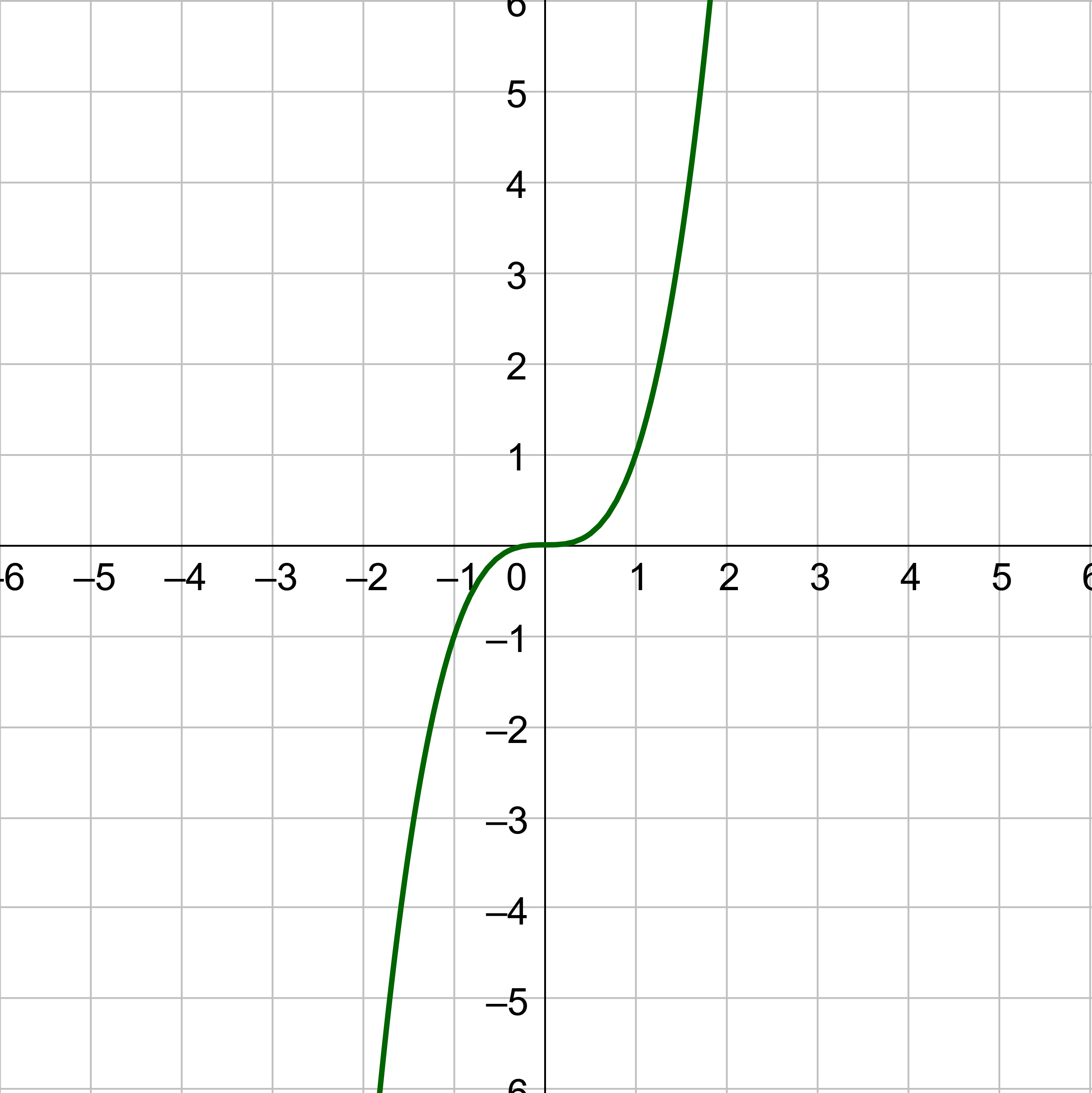 cubic function