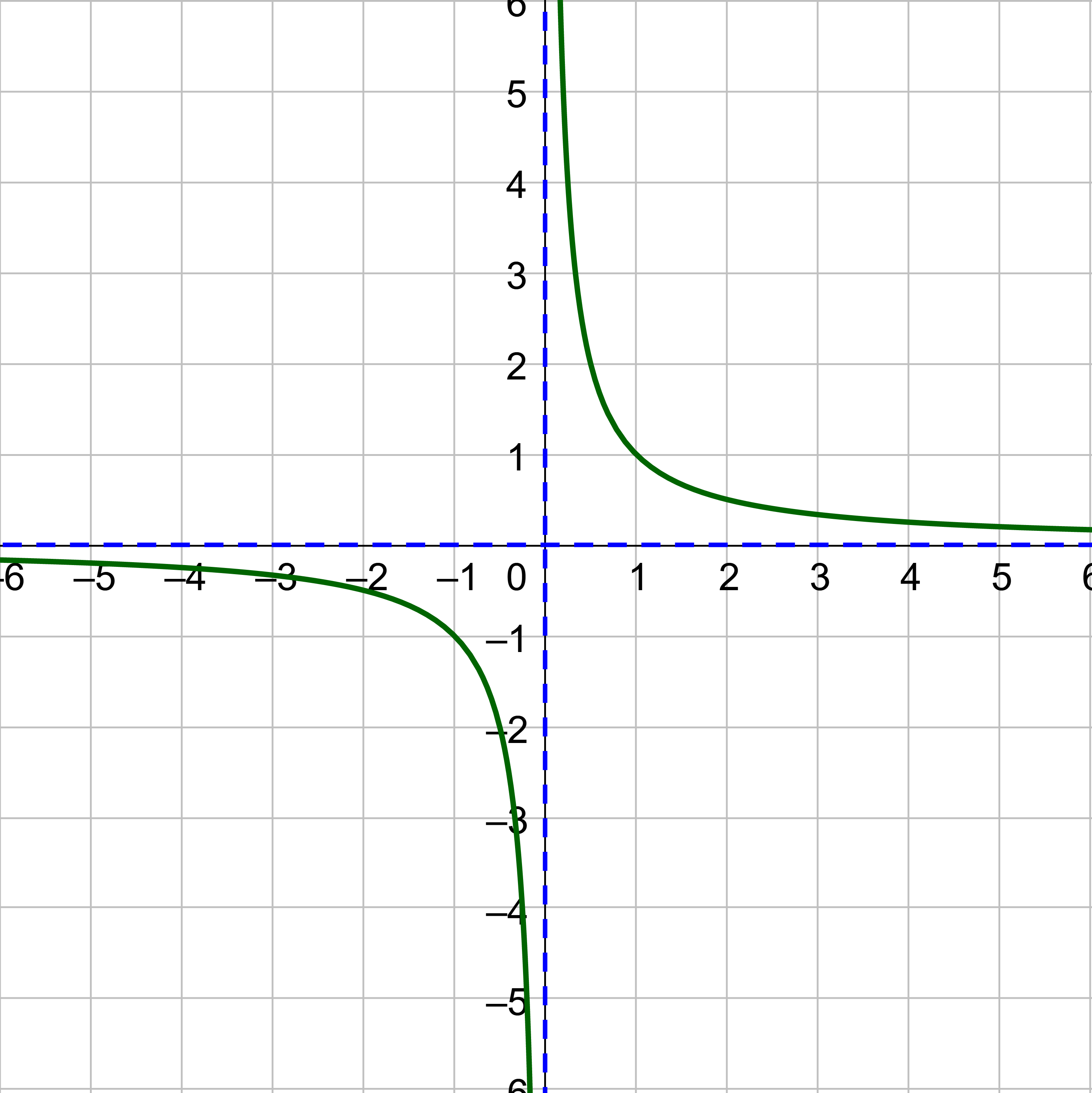 reciprocal function