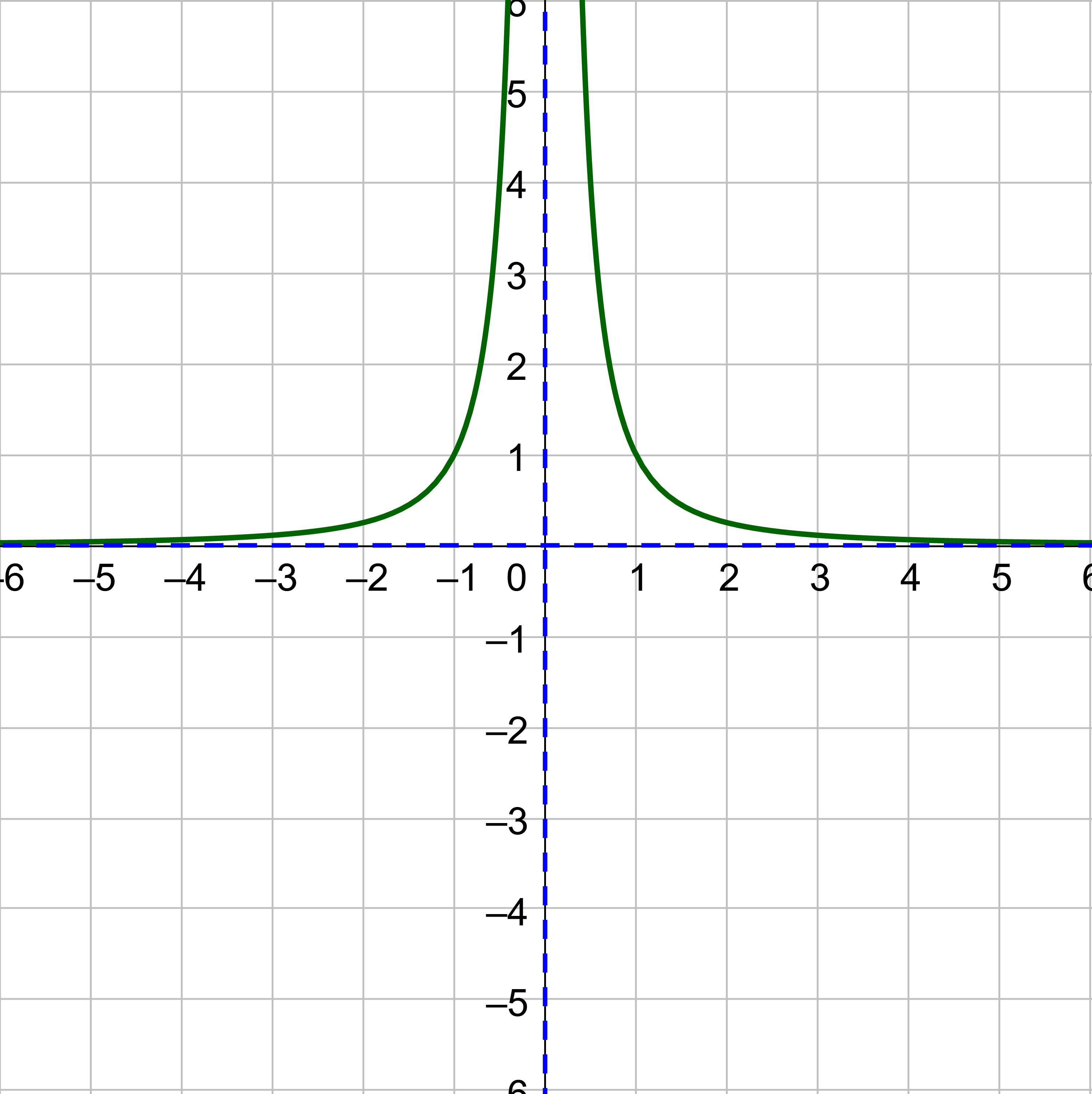 reciprocal squared function