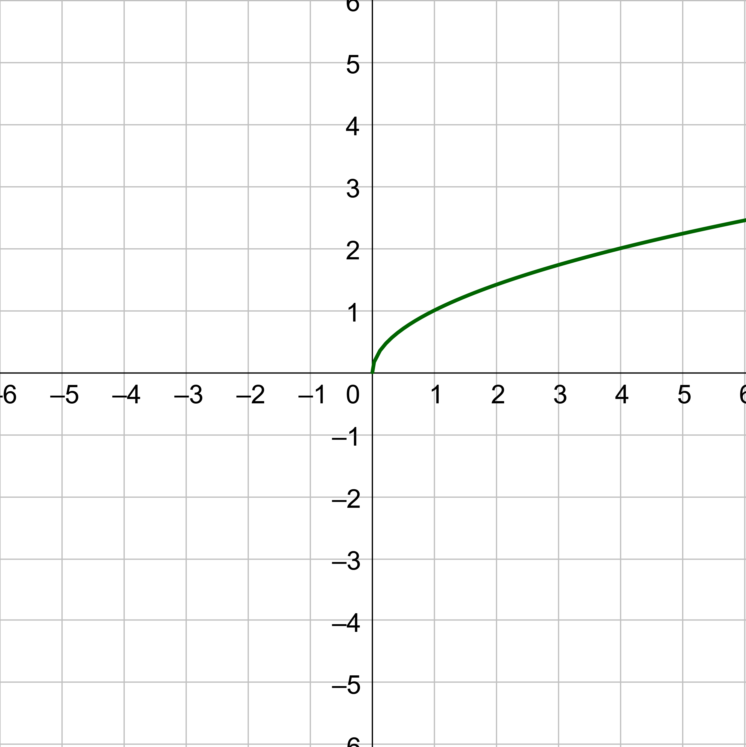 square root function