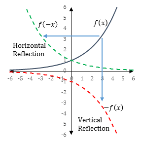 1-07 Transformations of Functions