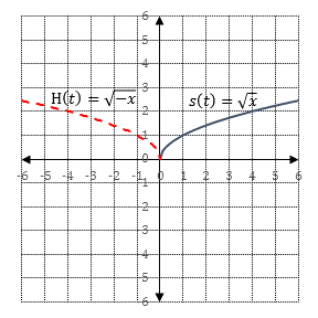 1-07 Transformations of Functions