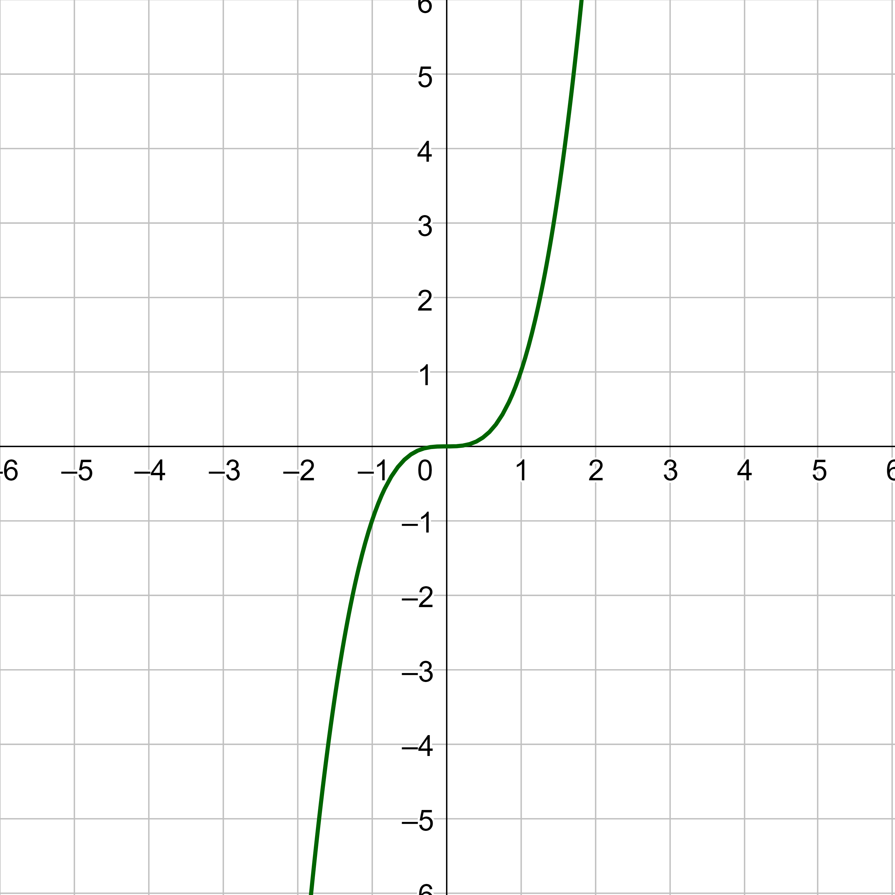 odd function