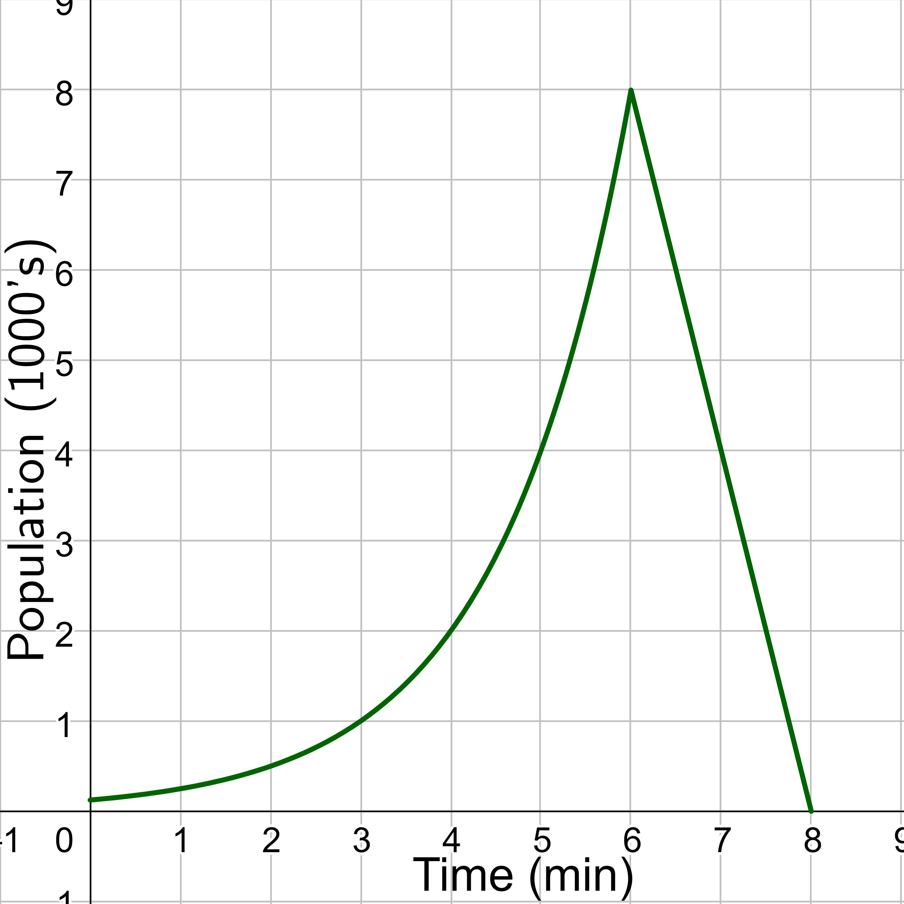 bacteria population
