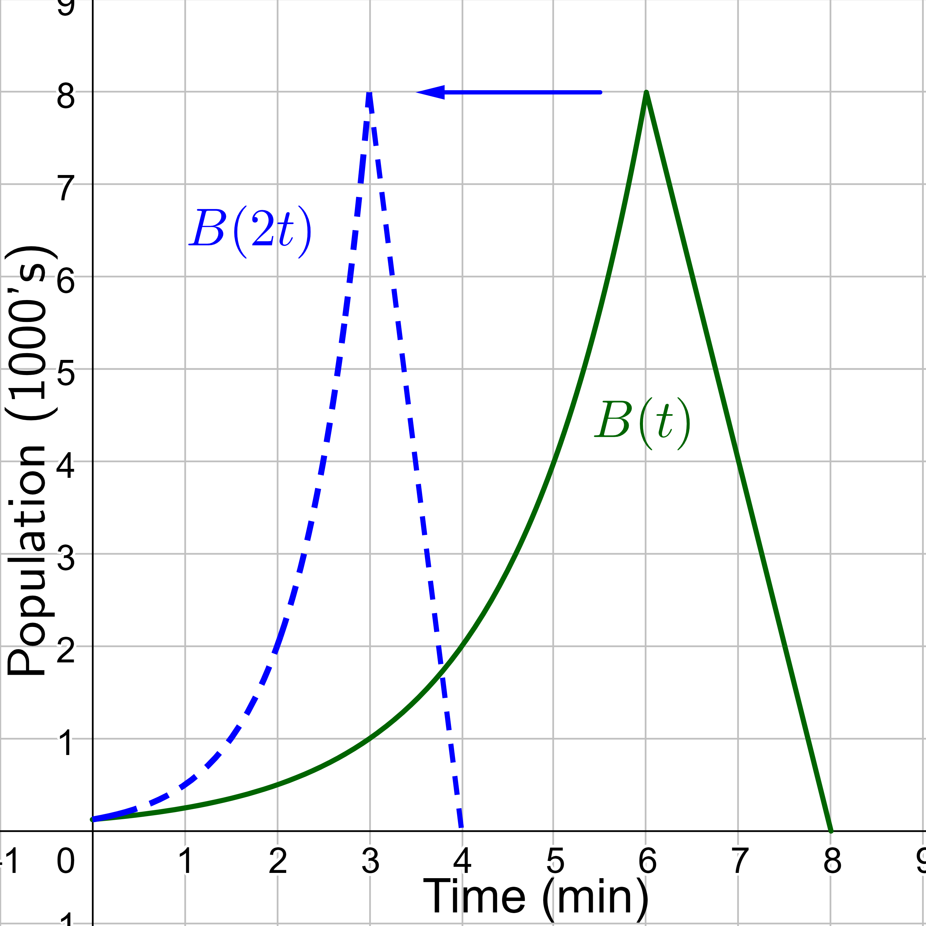 bacteria population