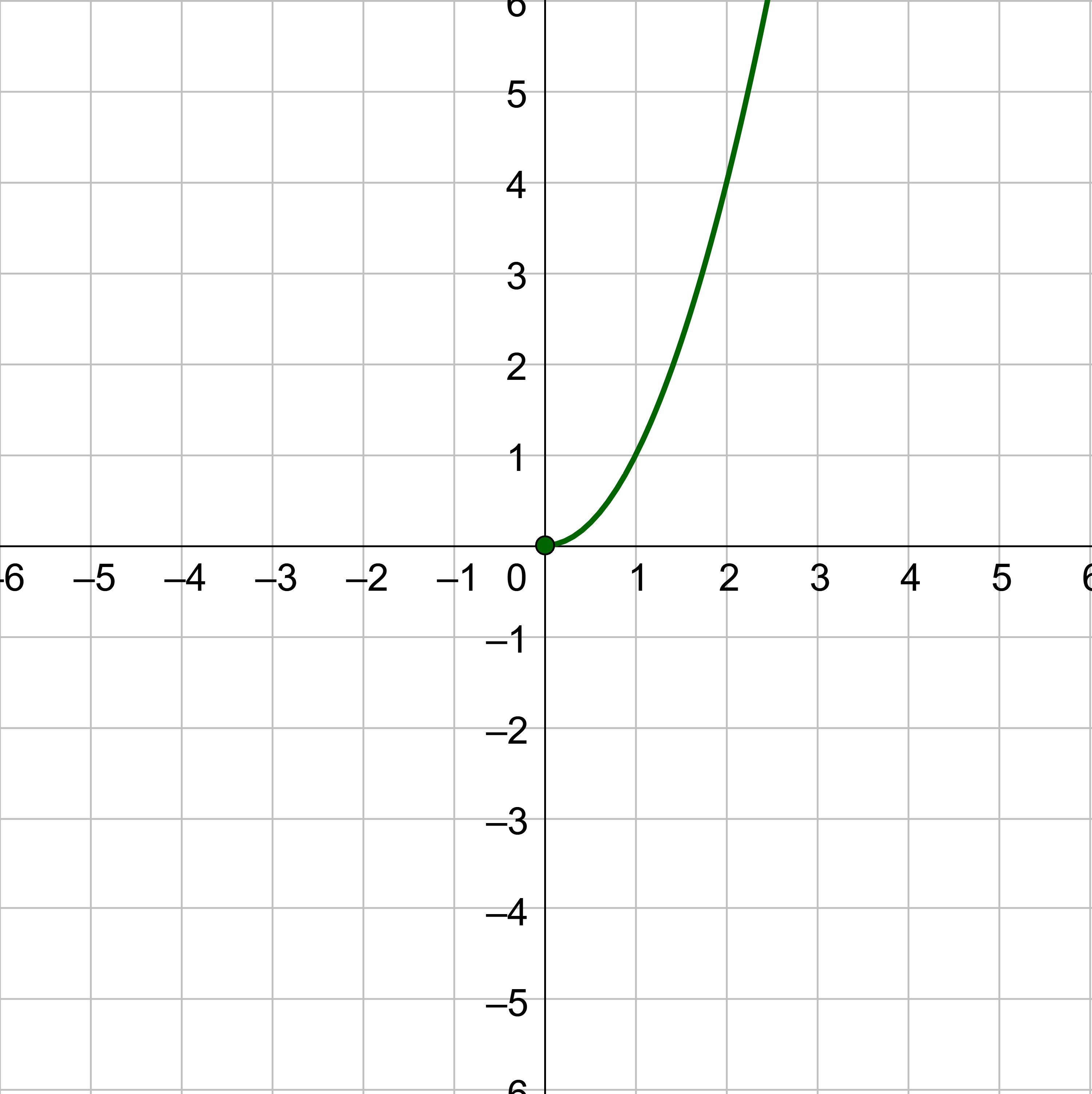 y=x^2