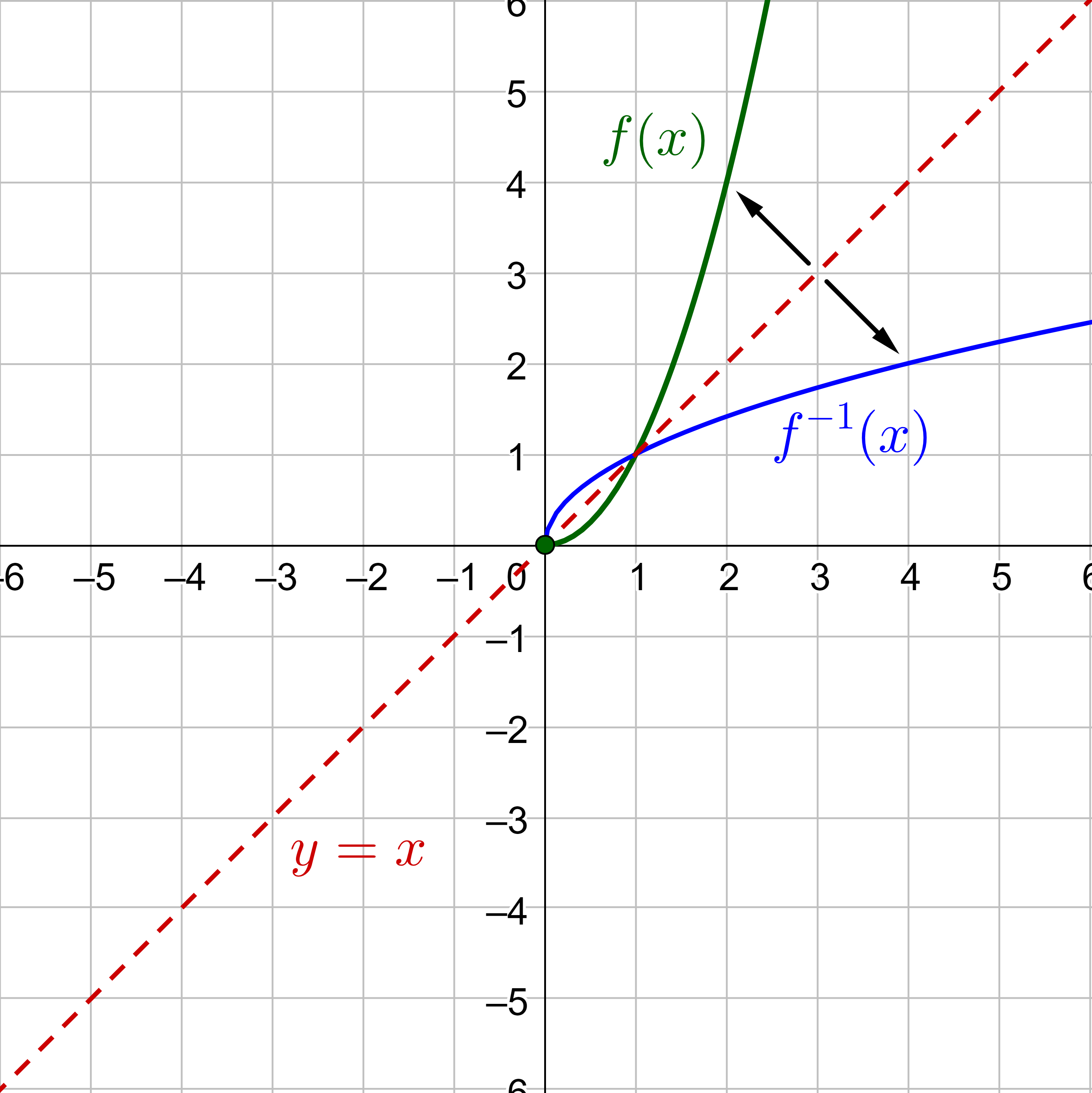 y=x<sup>2</sup> and y=√x