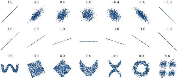 correlation coefficients for some distributions