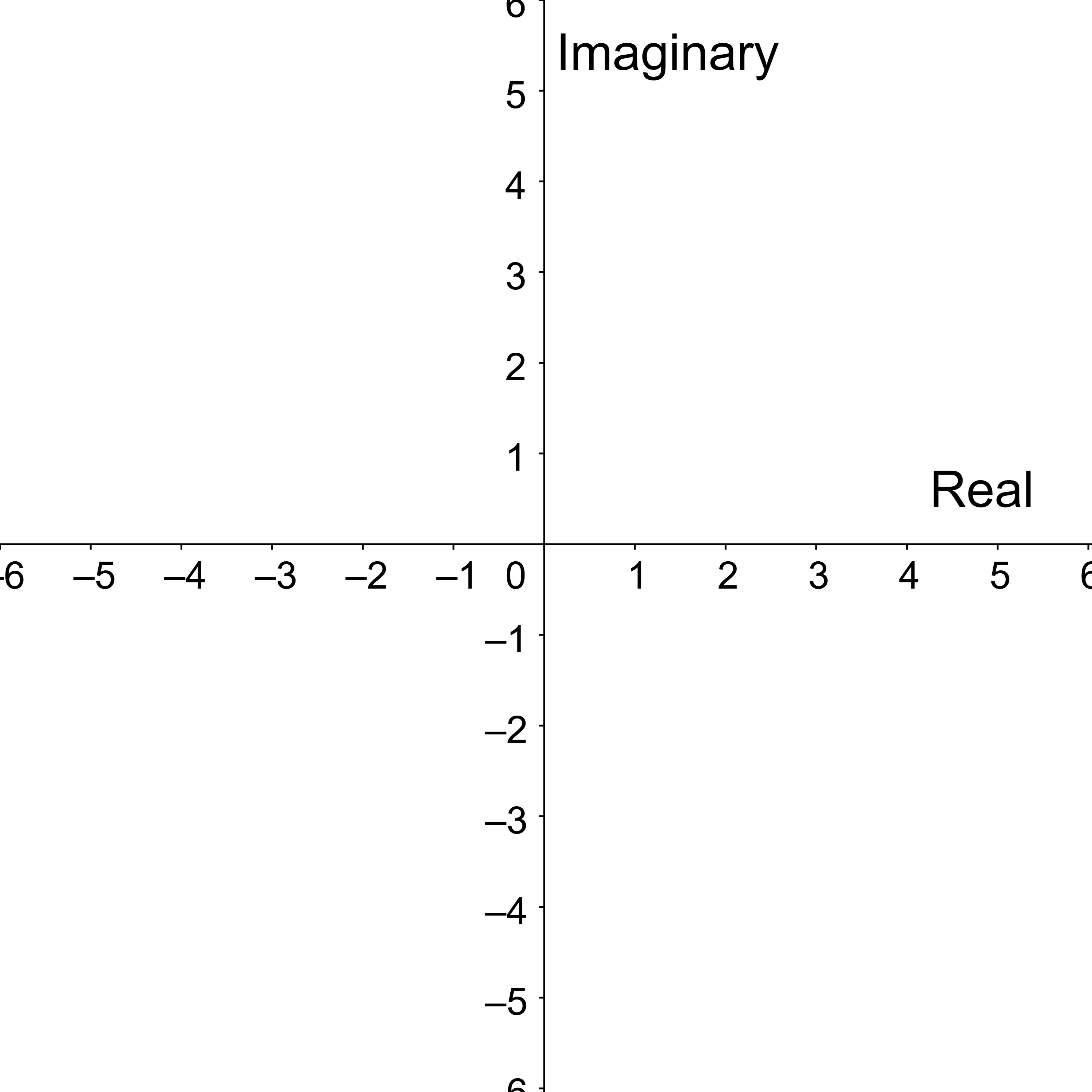 The complex plane showing that the horizontal axis (in the real plane, the x-axis) is known as the real axis and the vertical axis (in the real plane, the y-axis) is known as the imaginary axis.