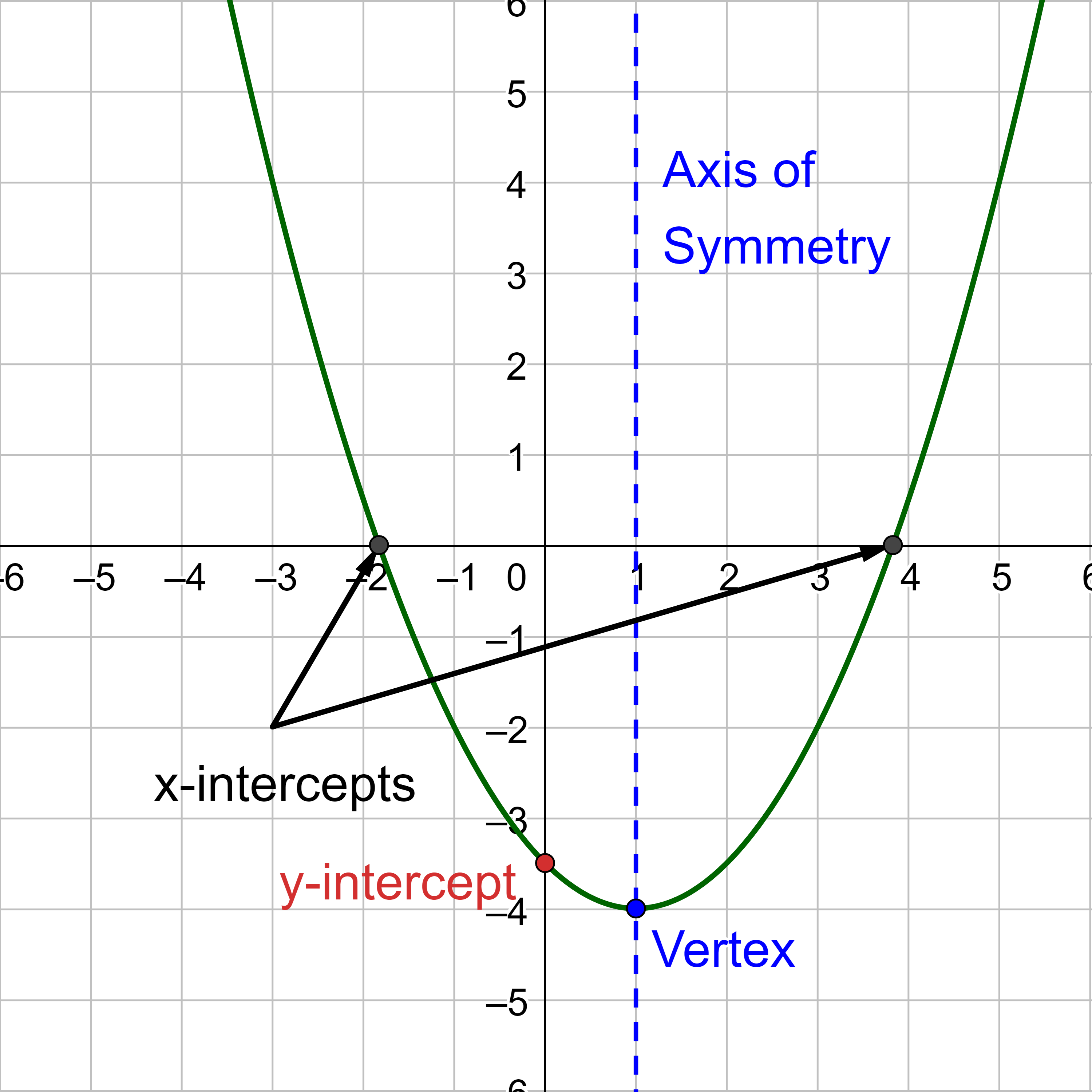 Graph of a parabola showing where the x and y intercepts, vertex, and axis of symmetry are.